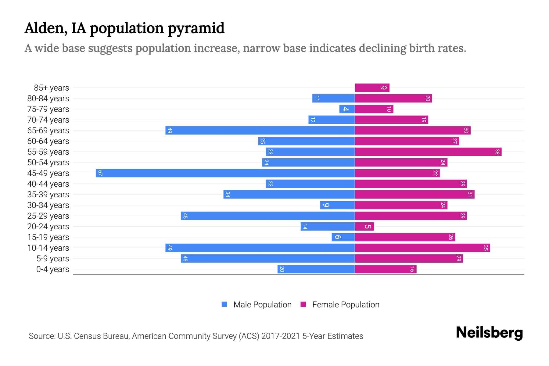 Alden, IA Population by Age 2023 Alden, IA Age Demographics Neilsberg
