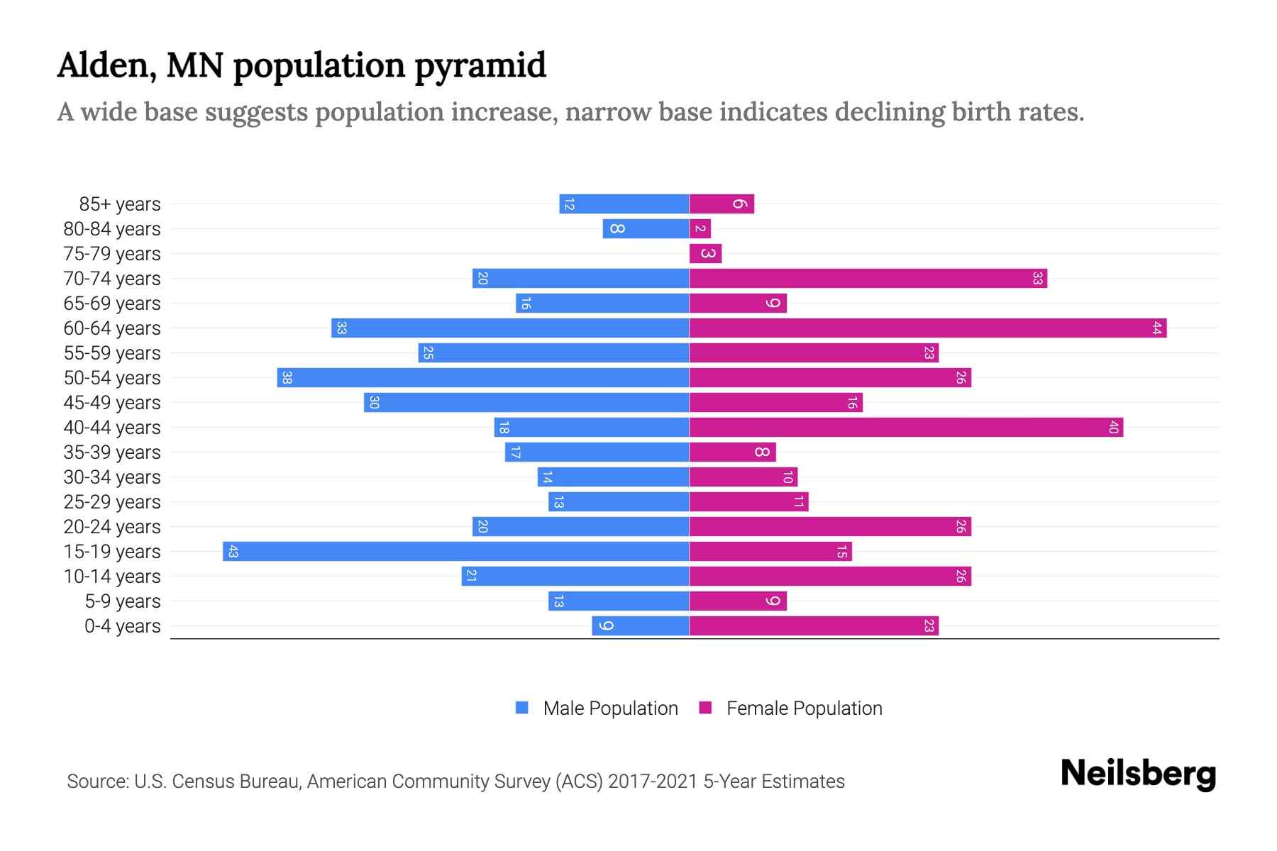 Alden, MN Population by Age 2023 Alden, MN Age Demographics Neilsberg
