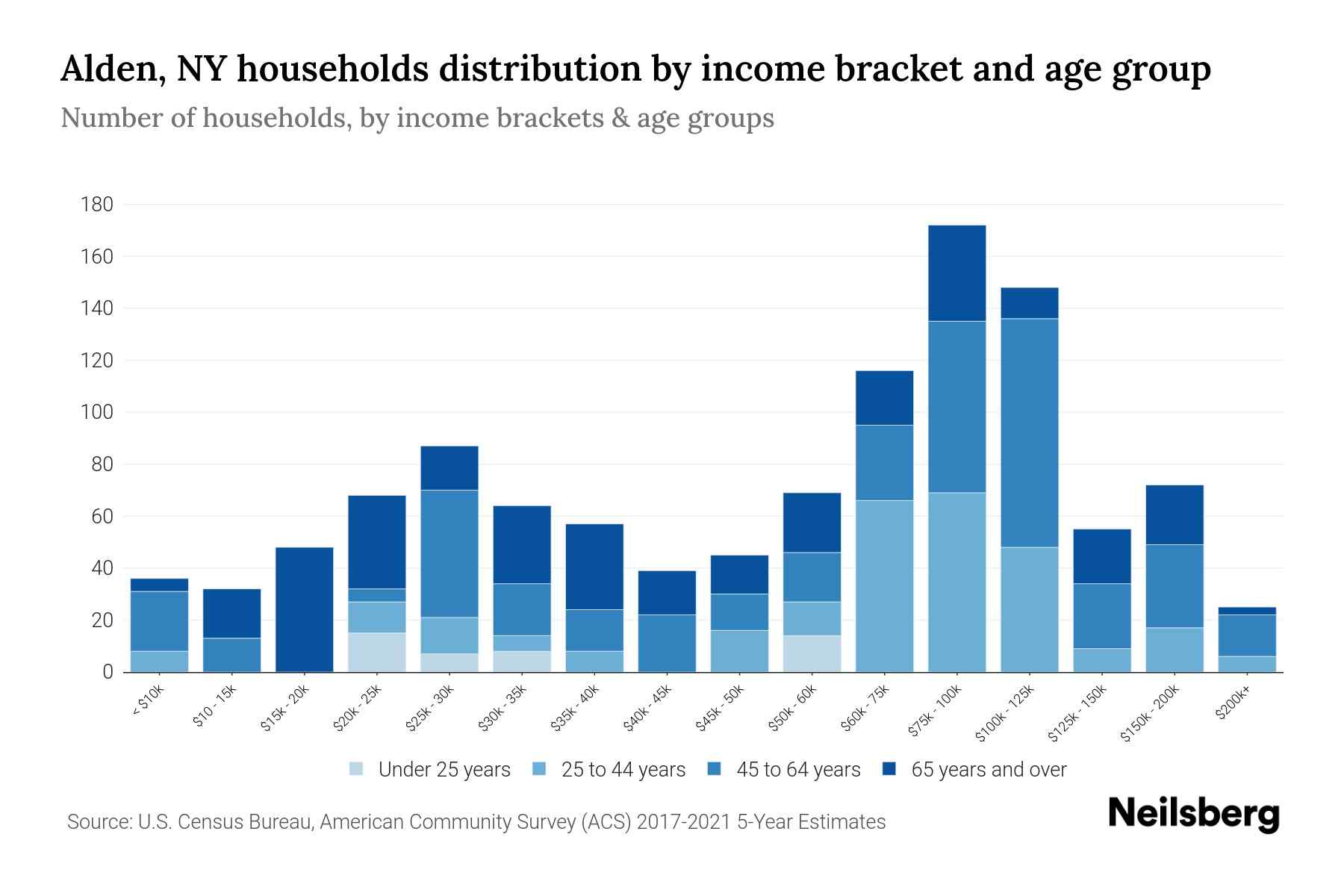 Alden, NY Median Household By Age 2024 Update Neilsberg