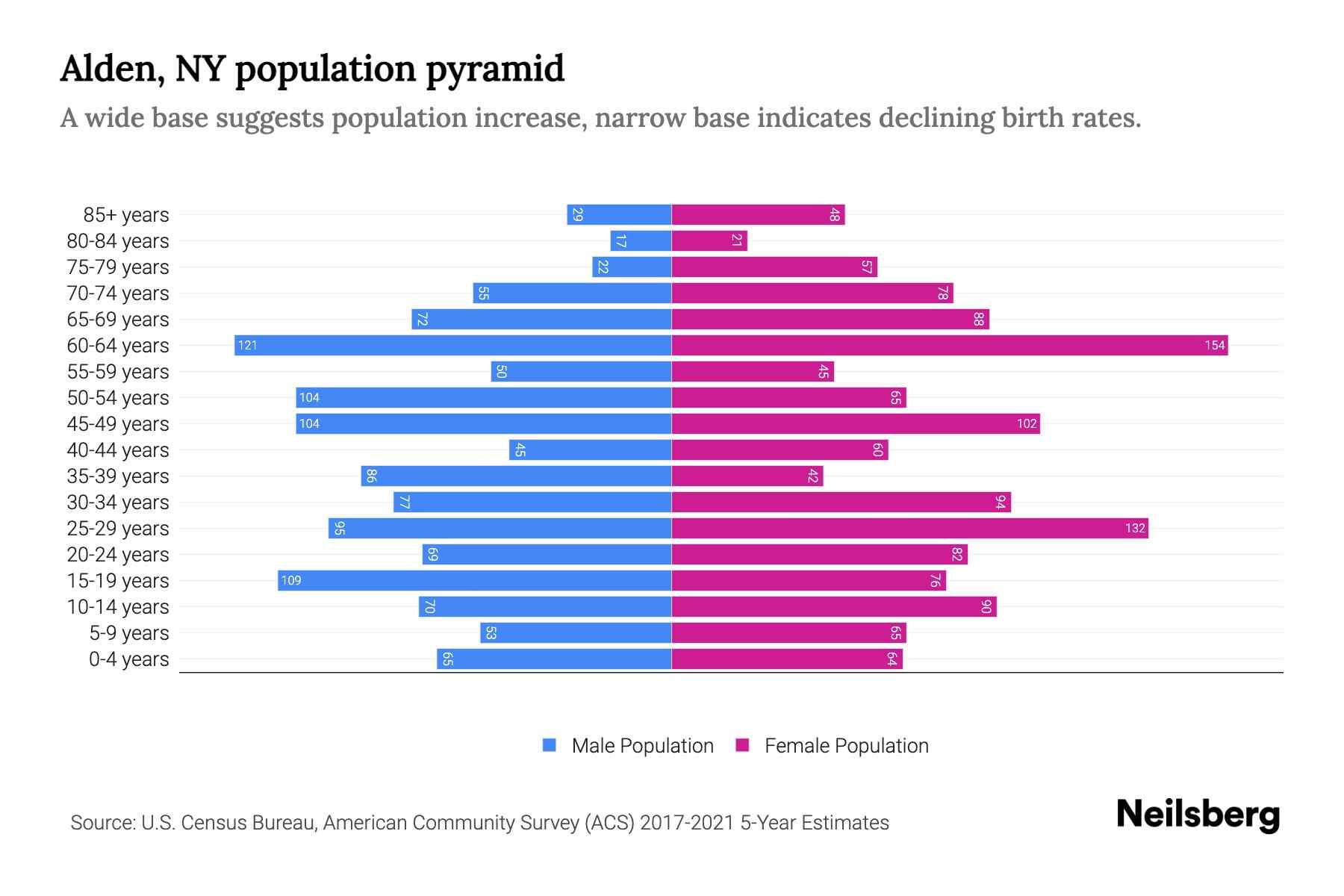 Alden, NY Population by Age 2023 Alden, NY Age Demographics Neilsberg