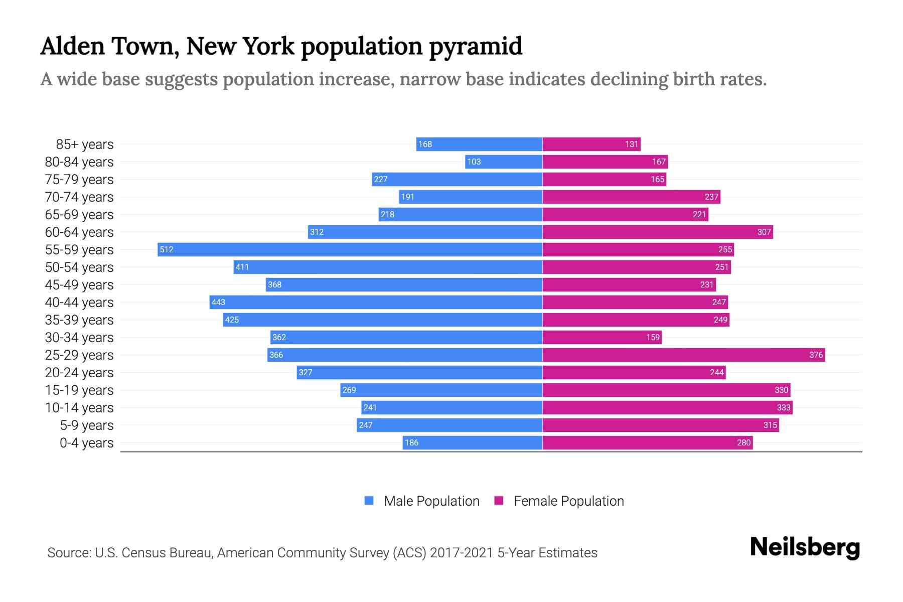 Alden Town, New York Population by Age 2023 Alden Town, New York Age