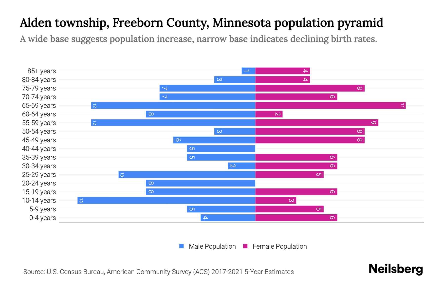 Alden township, Freeborn County, Minnesota Population by Age 2023 Alden township, Freeborn