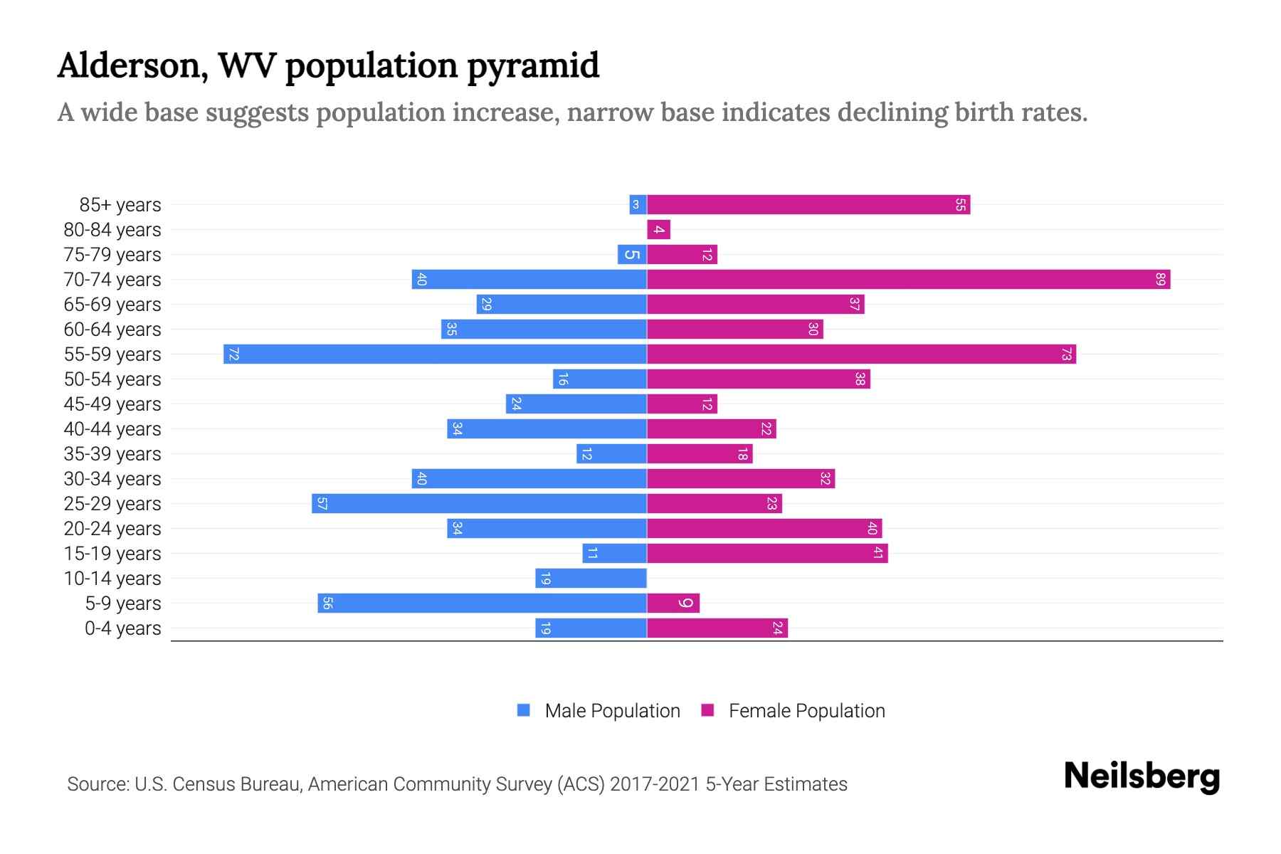 Alderson, WV Population by Age 2023 Alderson, WV Age Demographics