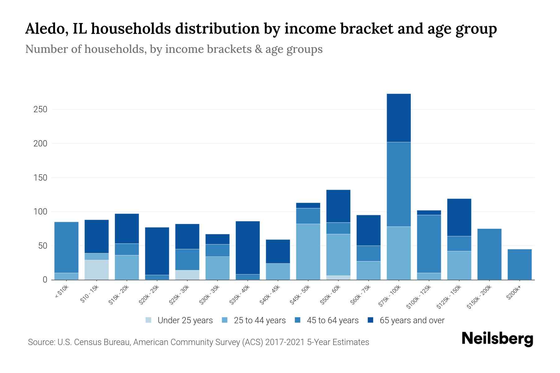 Aledo, IL Median Household By Age 2024 Update Neilsberg
