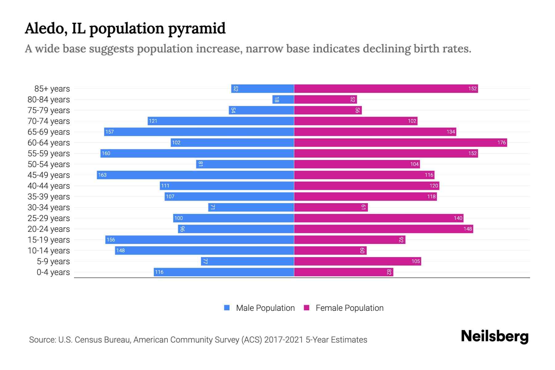 Aledo, IL Population by Age 2023 Aledo, IL Age Demographics Neilsberg