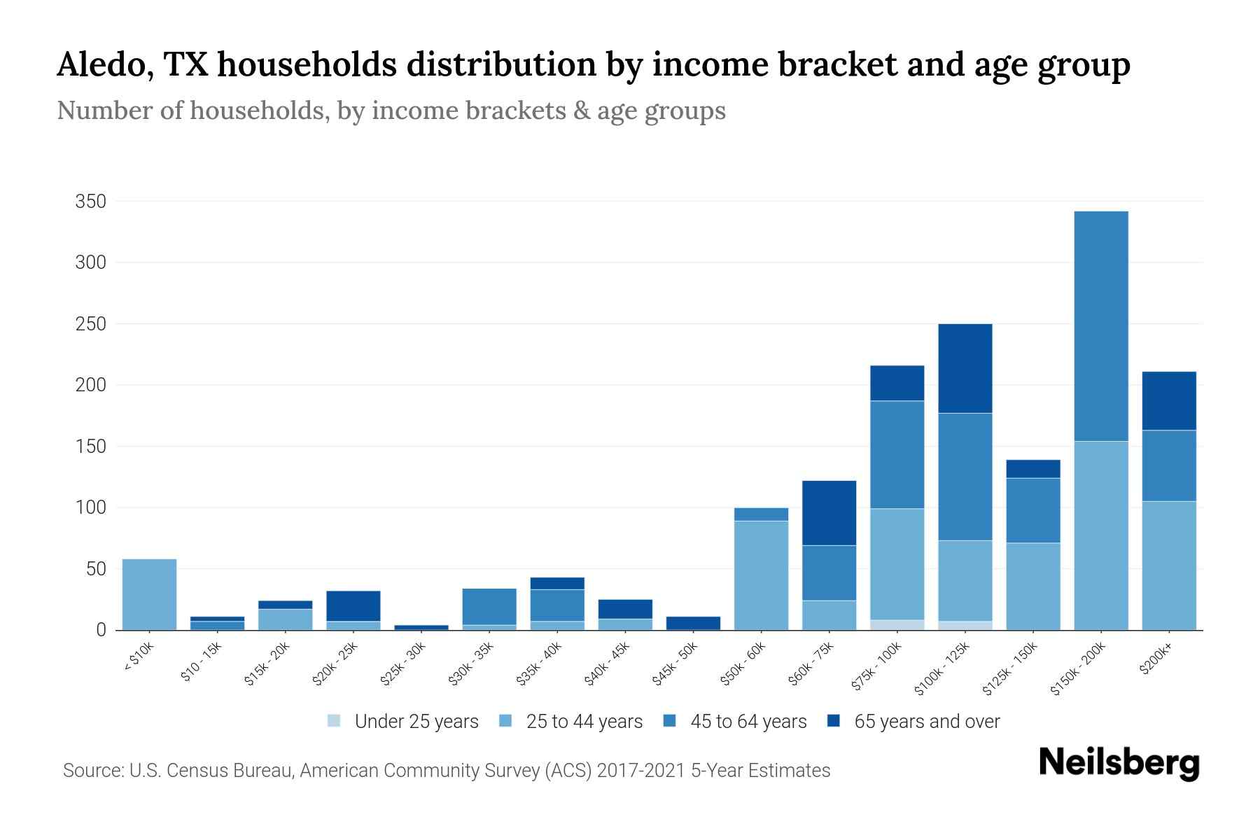 Aledo, TX Median Household By Age 2024 Update Neilsberg