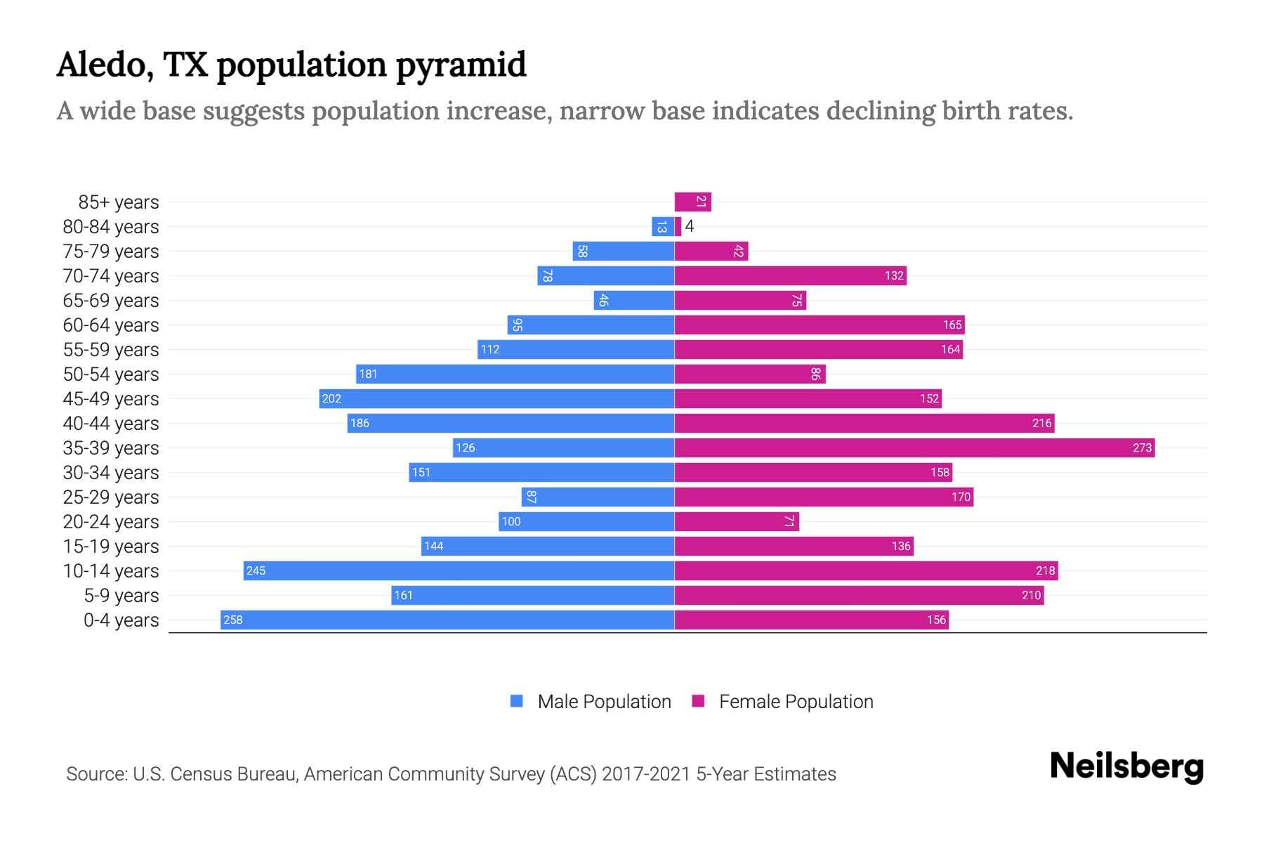 Aledo, TX Population by Age 2023 Aledo, TX Age Demographics Neilsberg