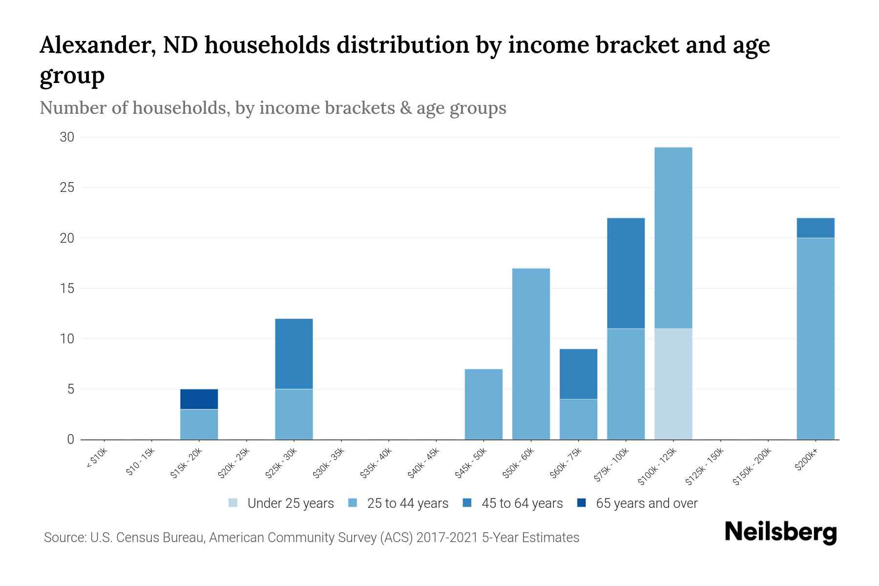 Alexander, ND Median Household By Age 2024 Update Neilsberg