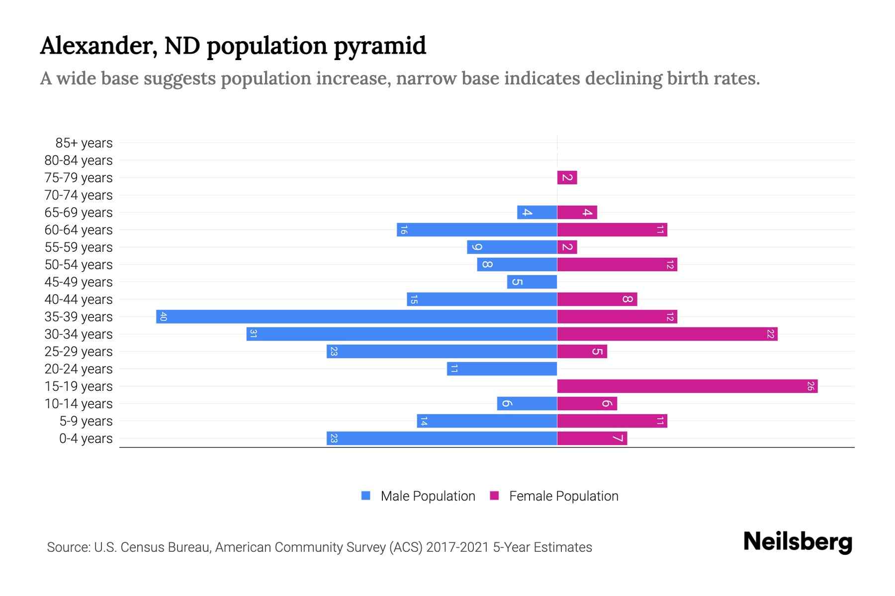 Alexander, ND Population by Age 2023 Alexander, ND Age Demographics Neilsberg