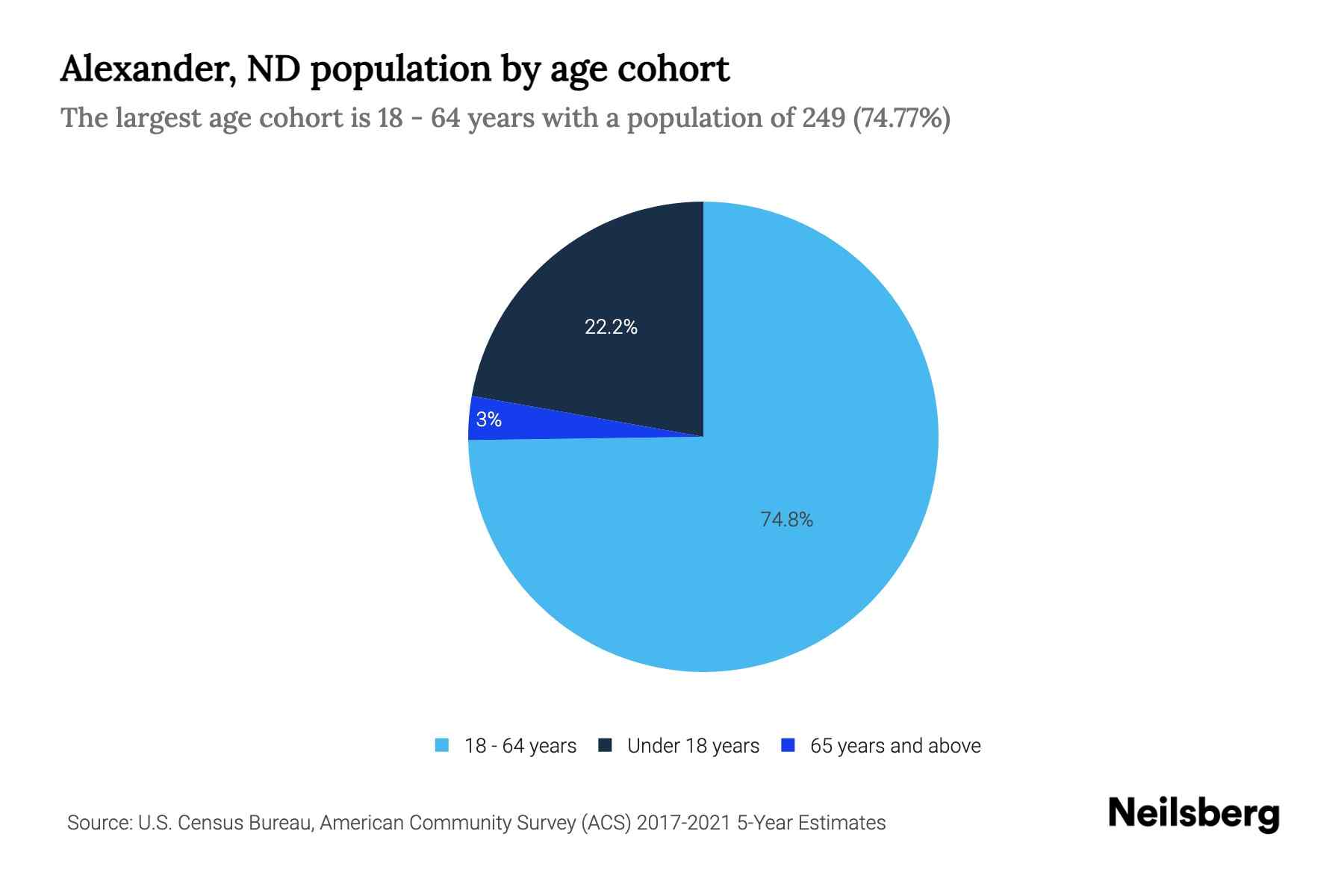 Alexander, ND Population by Age 2023 Alexander, ND Age Demographics Neilsberg