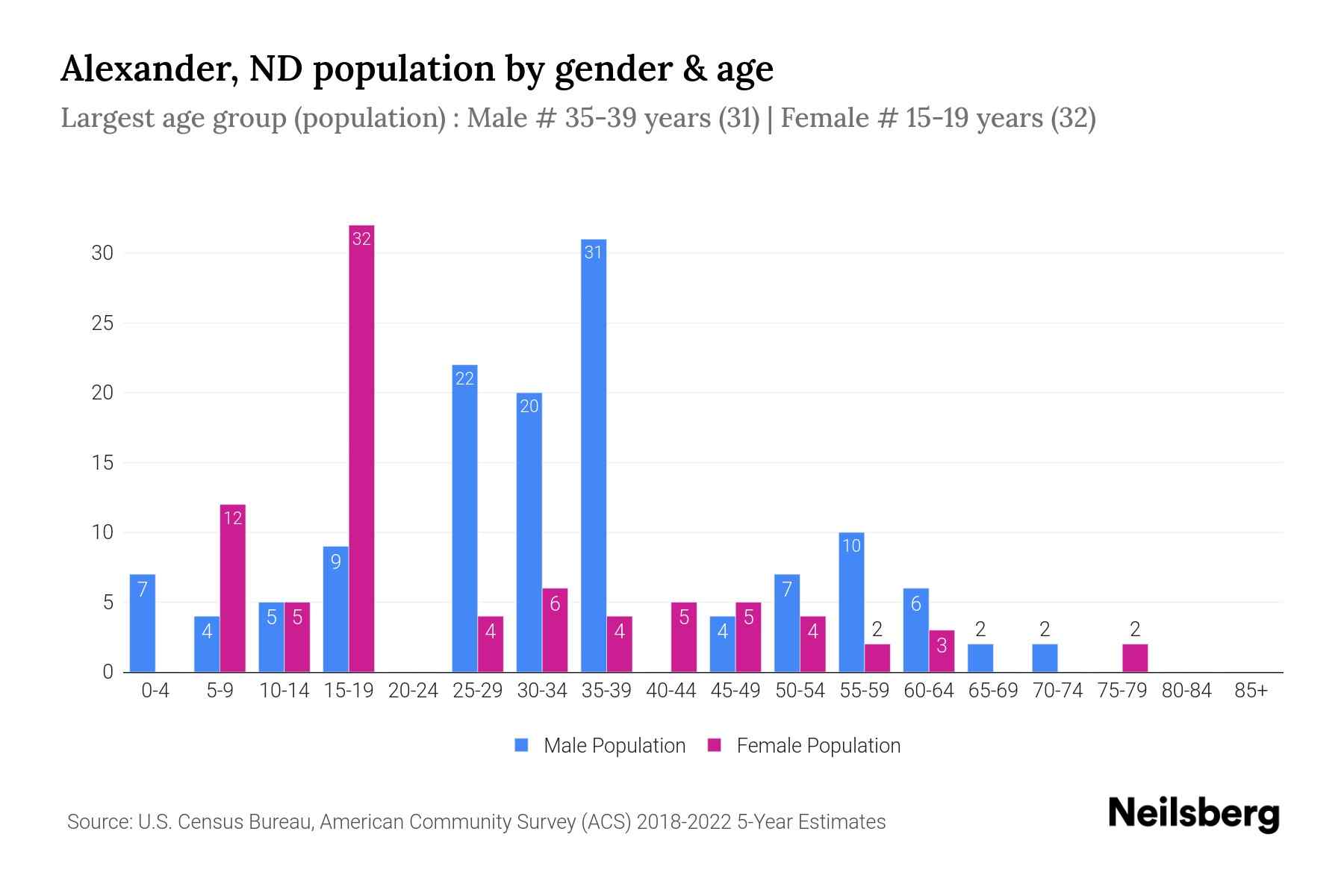 Alexander, ND Population by Gender 2024 Update Neilsberg
