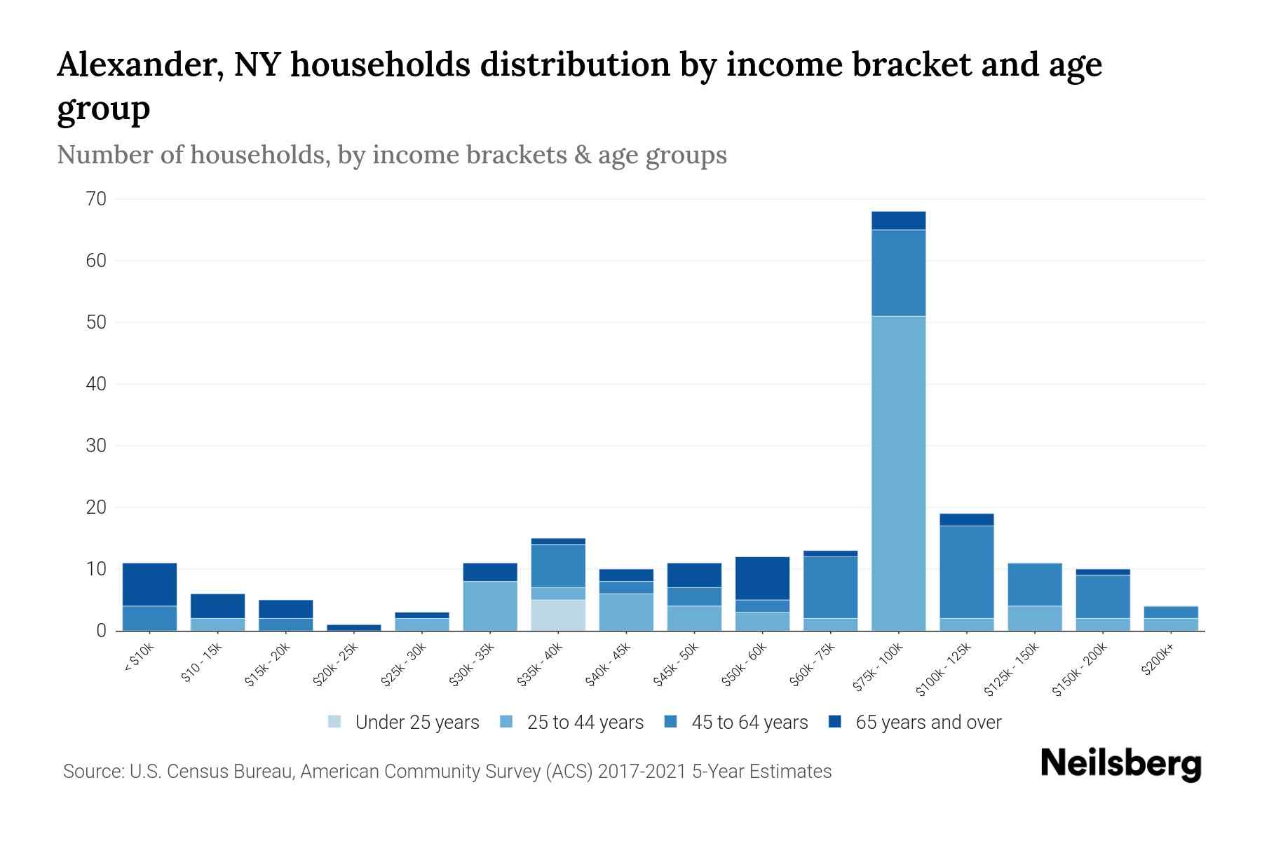 Alexander, NY Median Household By Age 2024 Update Neilsberg