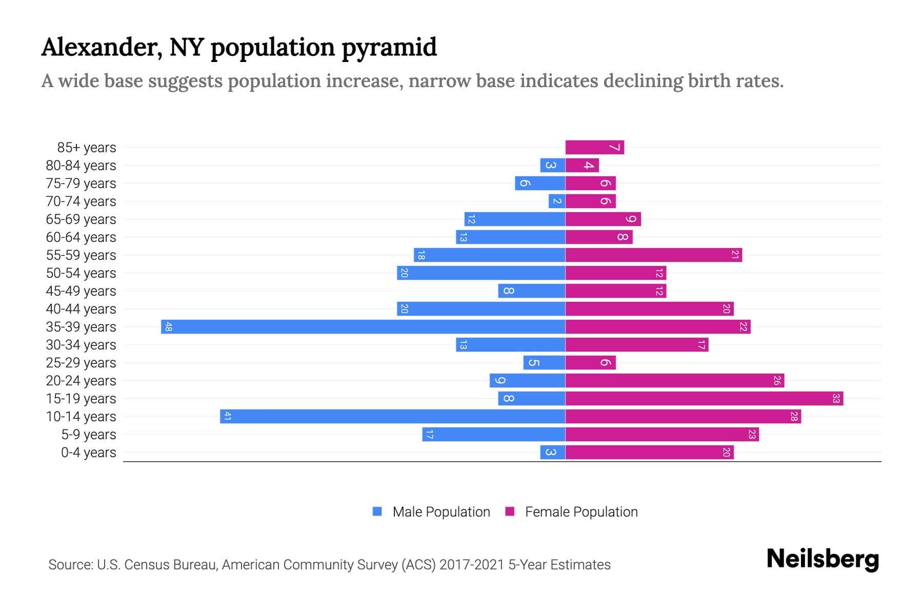 Alexander, NY Population by Age 2023 Alexander, NY Age Demographics