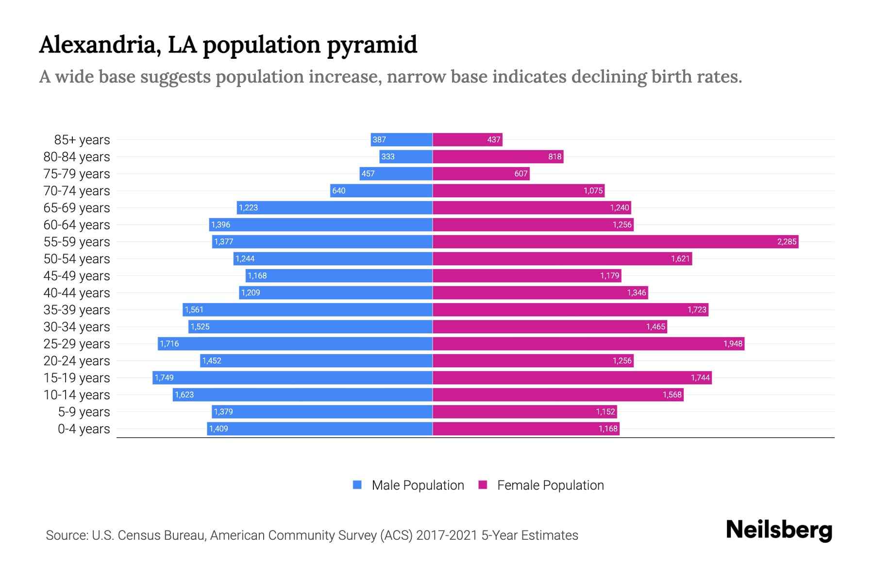 Alexandria, LA Population by Age 2023 Alexandria, LA Age Demographics Neilsberg