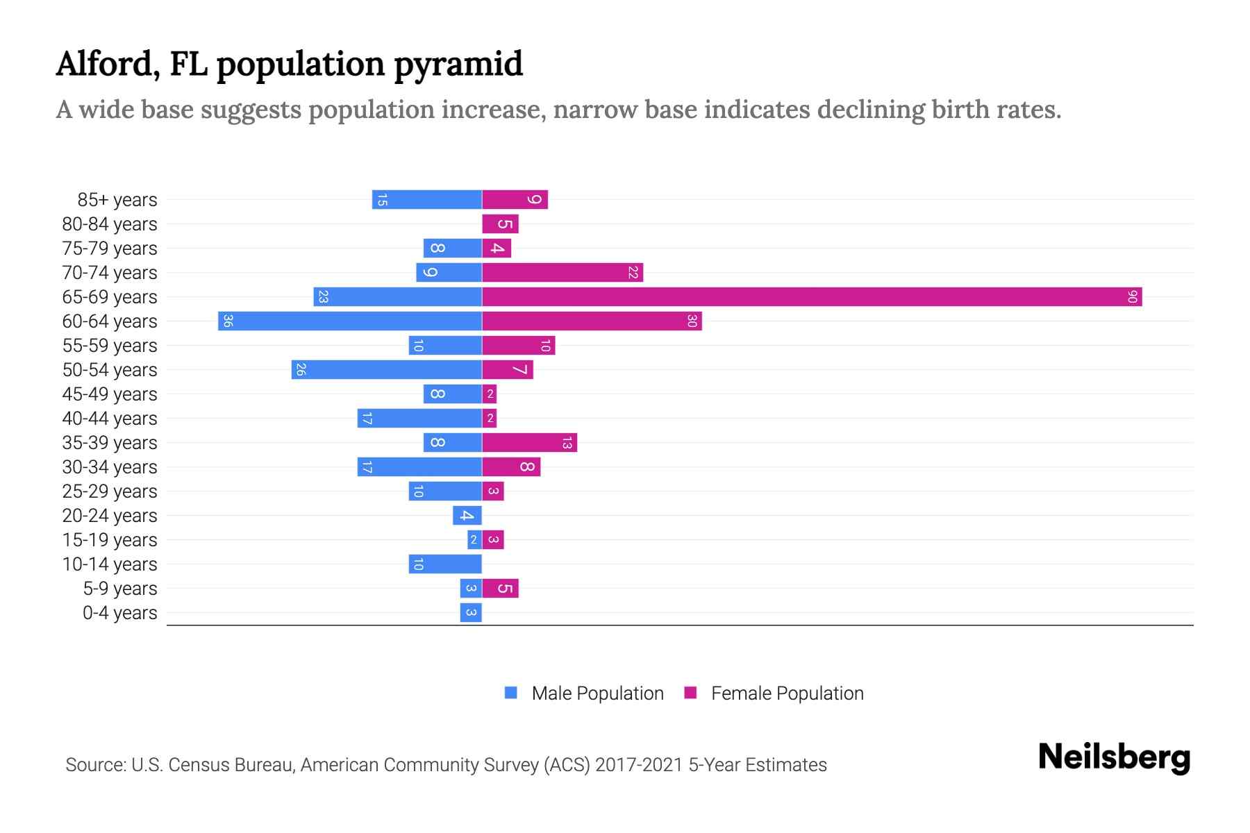 Alford, FL Population by Age 2023 Alford, FL Age Demographics Neilsberg