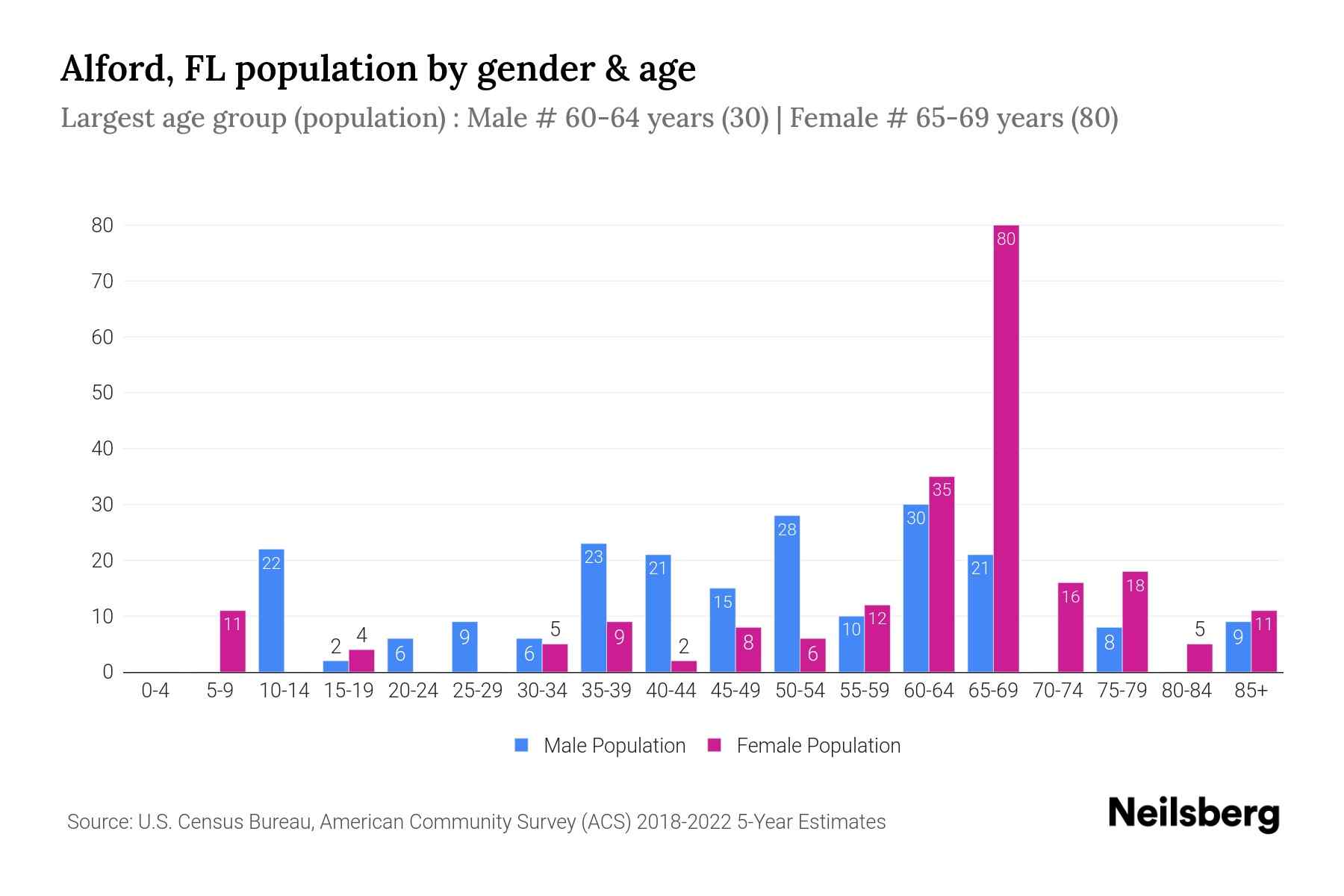 Alford, FL Population by Gender 2024 Update Neilsberg