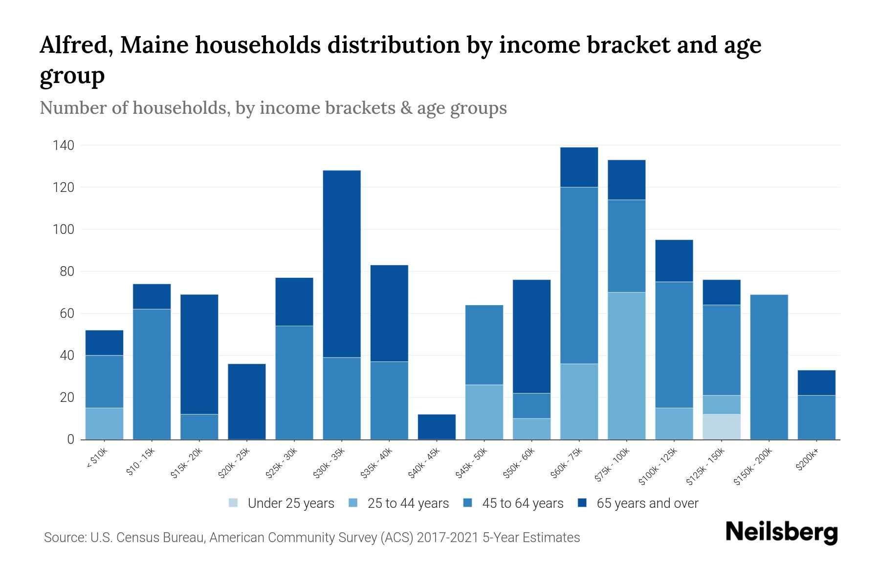 Alfred, Maine Median Household By Age 2024 Update Neilsberg