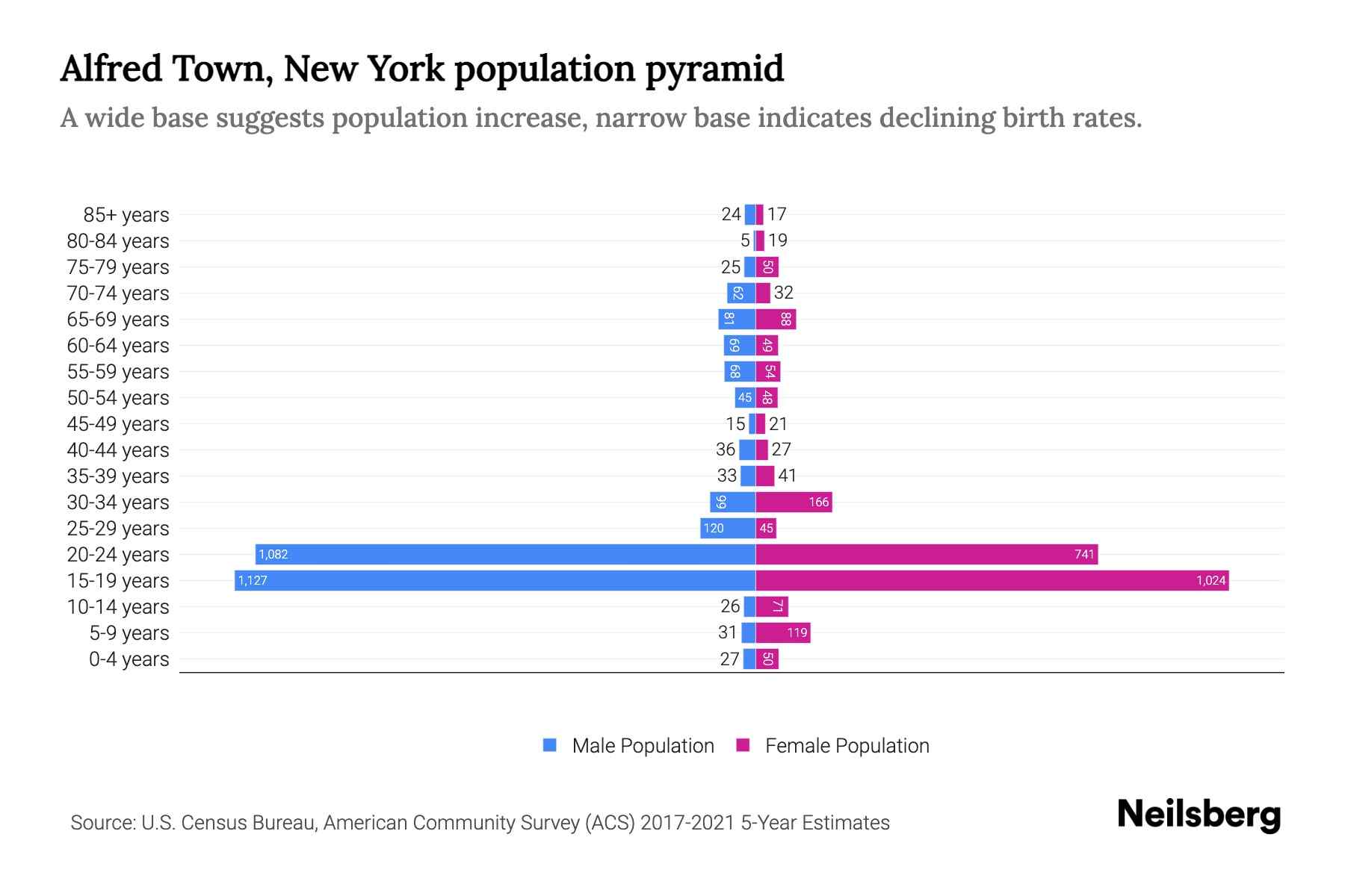 Alfred Town, New York Population by Age 2023 Alfred Town, New York