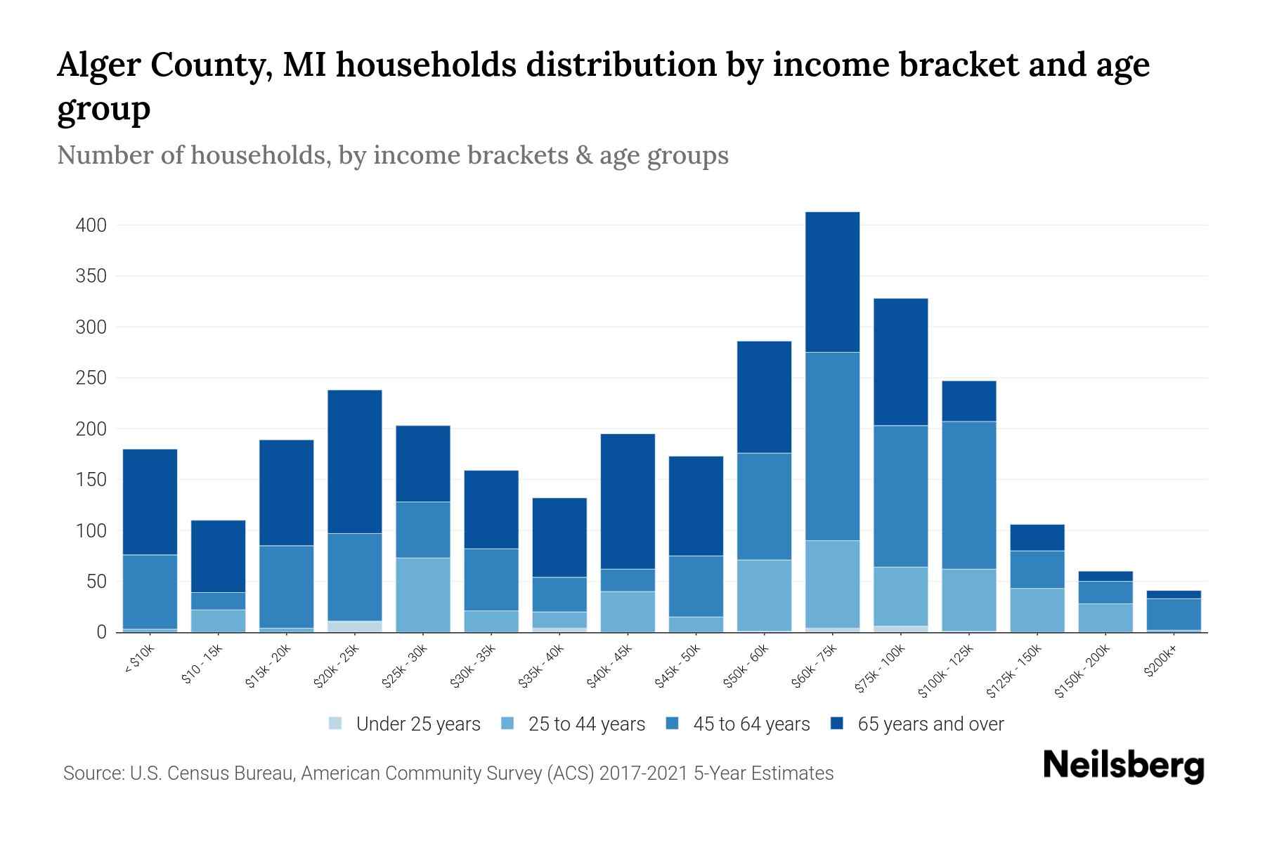Alger County, MI Median Household By Age 2024 Update Neilsberg