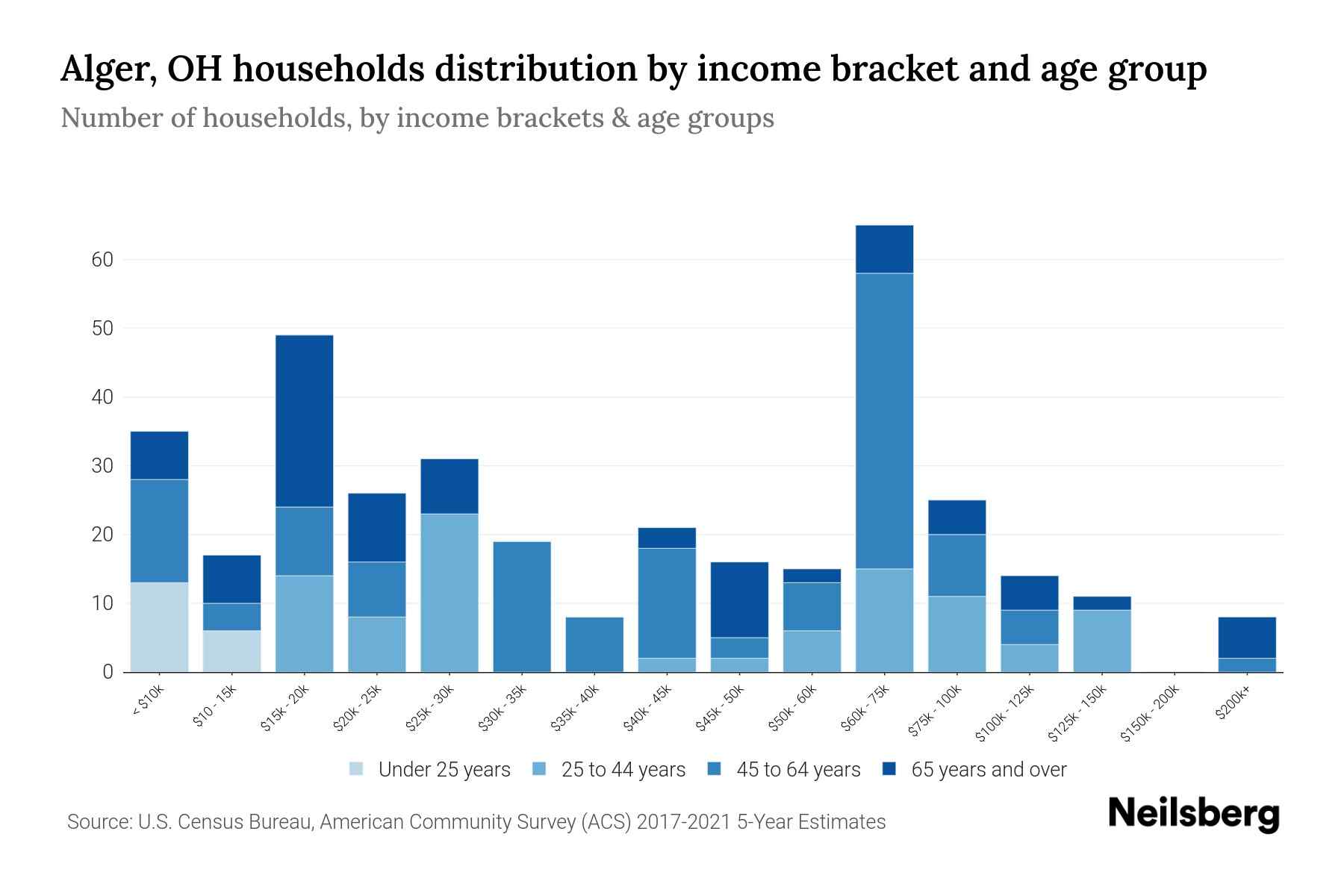 Alger, OH Median Household By Age 2024 Update Neilsberg