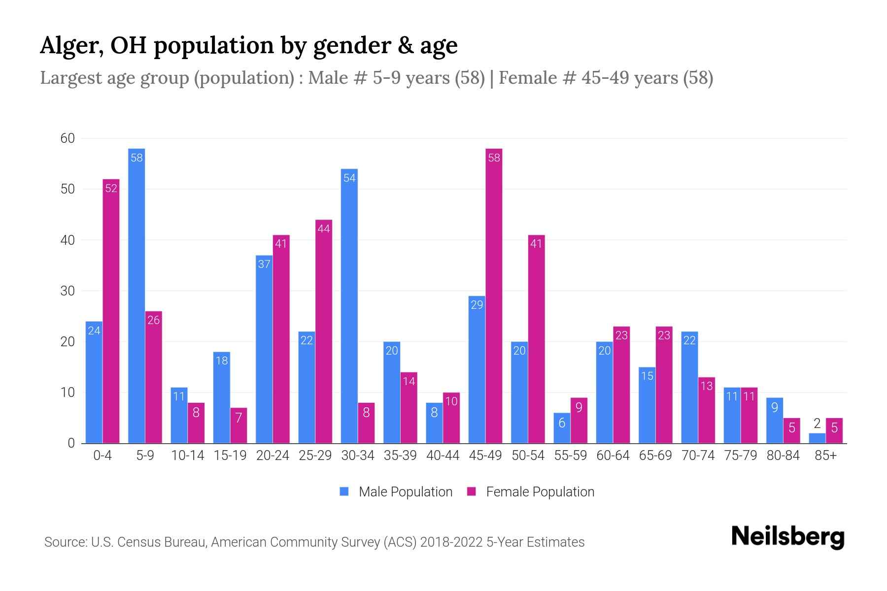Alger, OH Population by Gender 2024 Update Neilsberg
