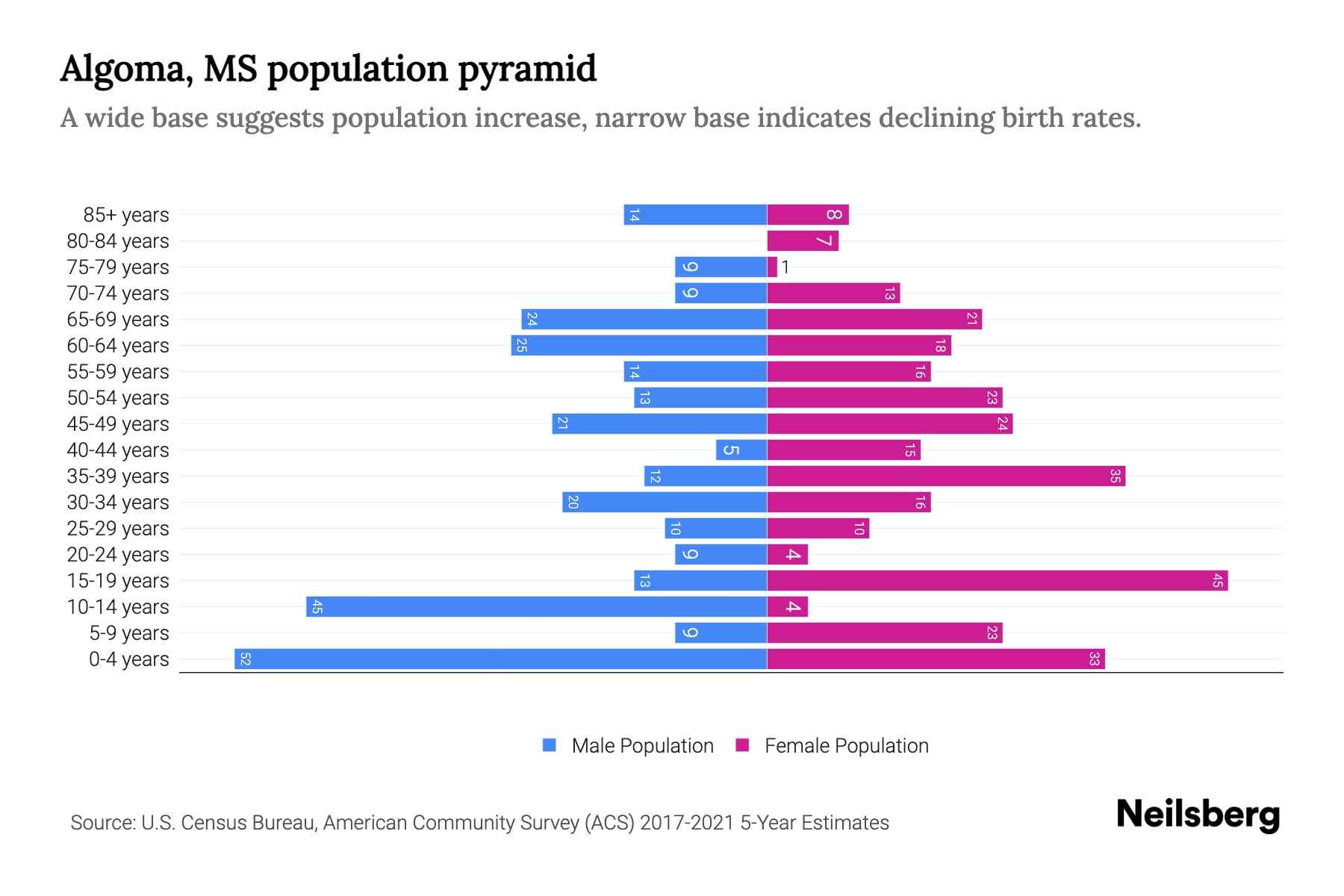 Algoma, MS Population by Age 2023 Algoma, MS Age Demographics Neilsberg