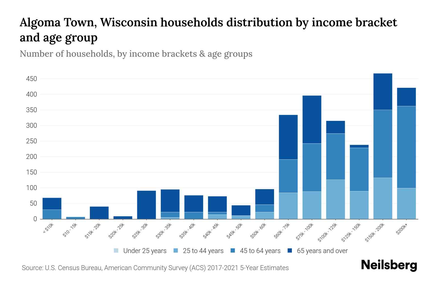 Algoma Town, Wisconsin Median Household By Age 2024 Update