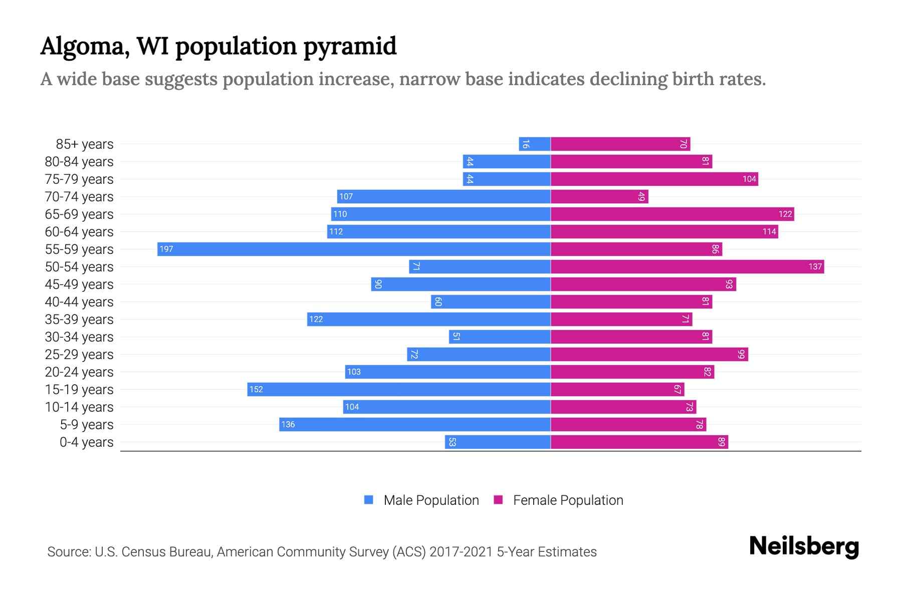 Algoma, WI Population by Age 2023 Algoma, WI Age Demographics Neilsberg