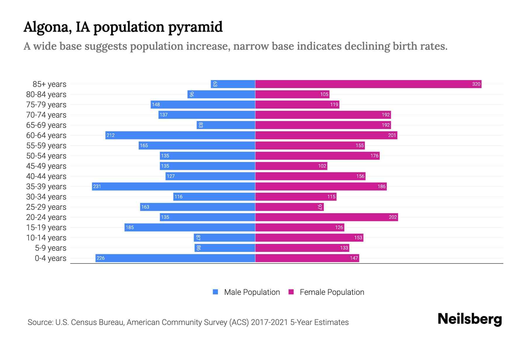 Algona, IA Population by Age 2023 Algona, IA Age Demographics Neilsberg