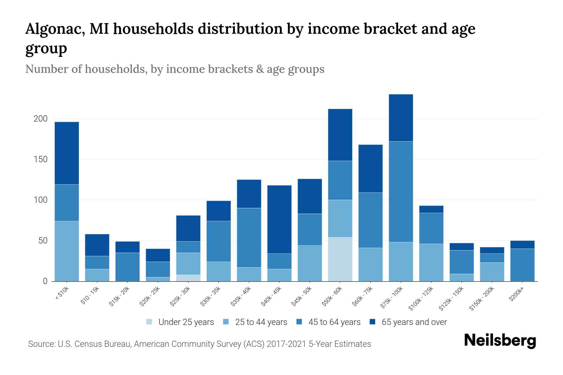 Algonac, MI Median Household By Age 2024 Update Neilsberg