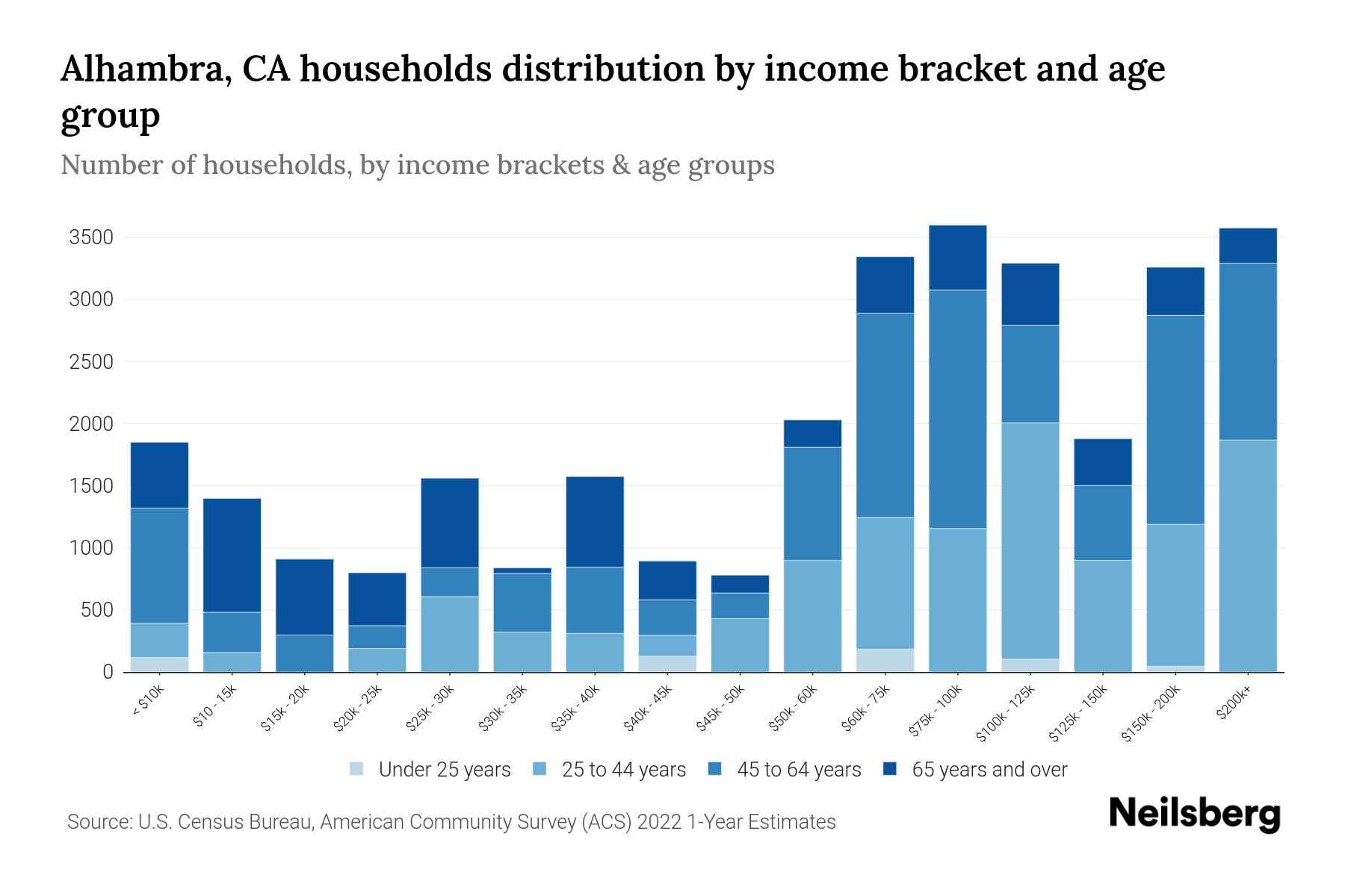 Alhambra, CA Median Household By Age 2024 Update Neilsberg