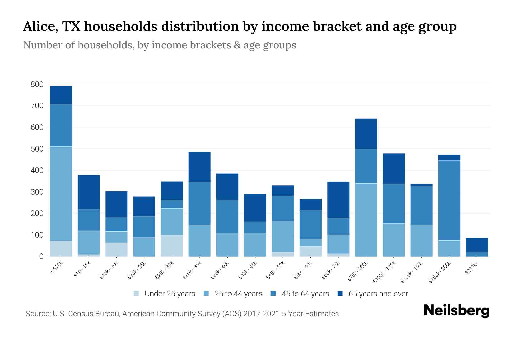 Alice, TX Median Household By Age 2024 Update Neilsberg