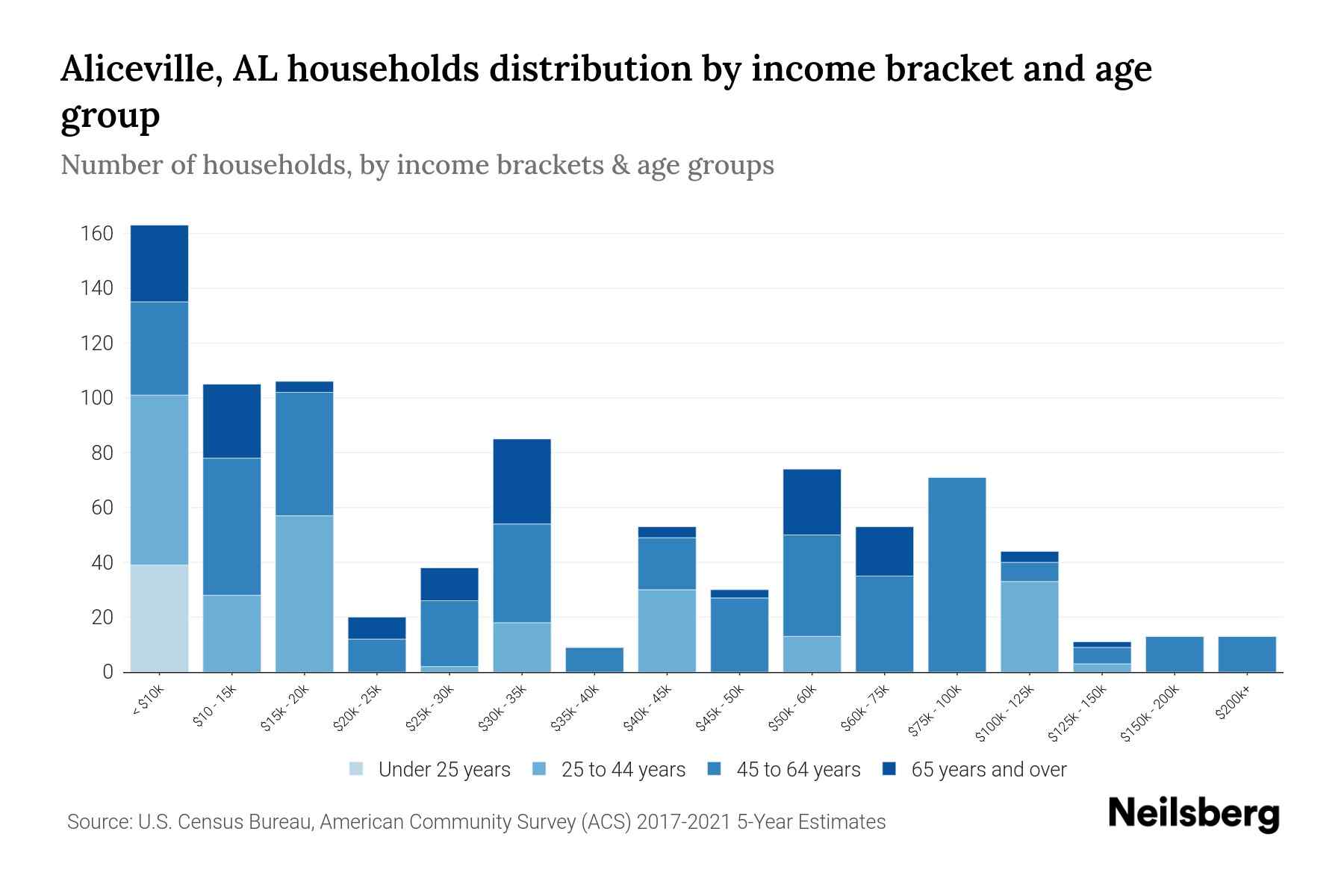 Aliceville, AL Median Household By Age 2023 Neilsberg