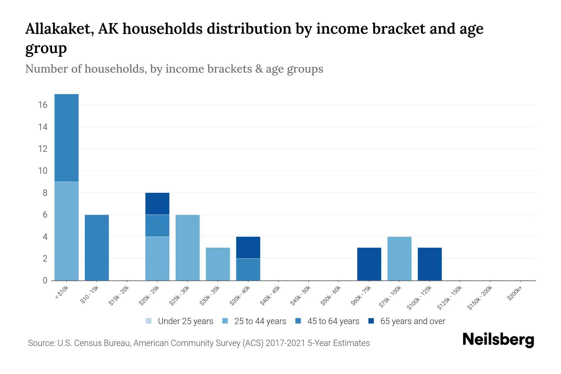 Allakaket, AK Median Household By Age 2023 Neilsberg