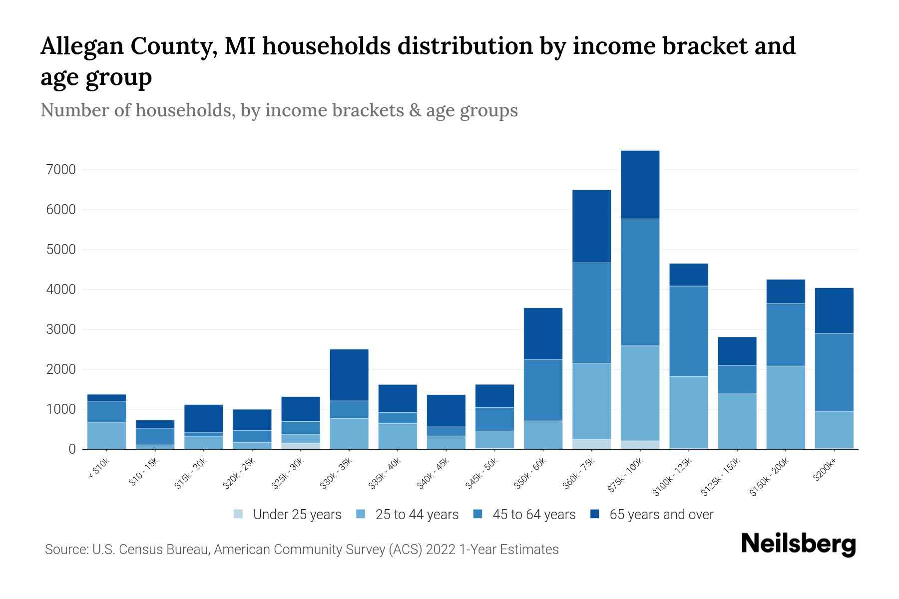 Allegan County, MI Median Household By Age 2024 Update Neilsberg