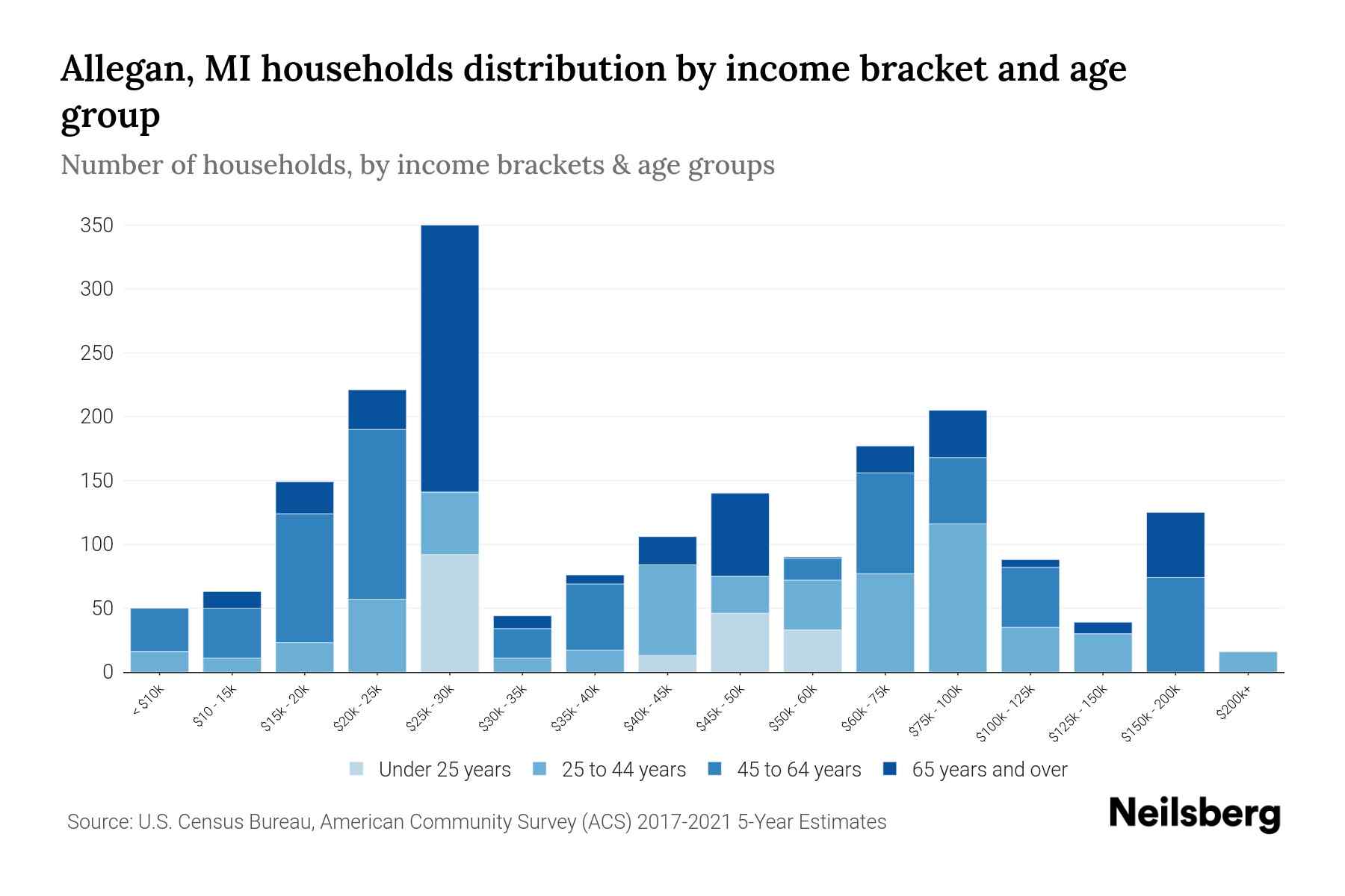 Allegan, MI Median Household By Age 2024 Update Neilsberg