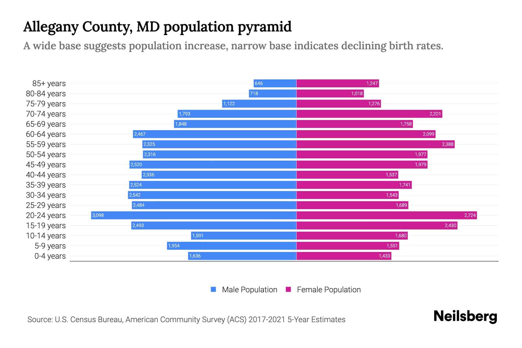 Allegany County, MD Population by Age 2023 Allegany County, MD Age