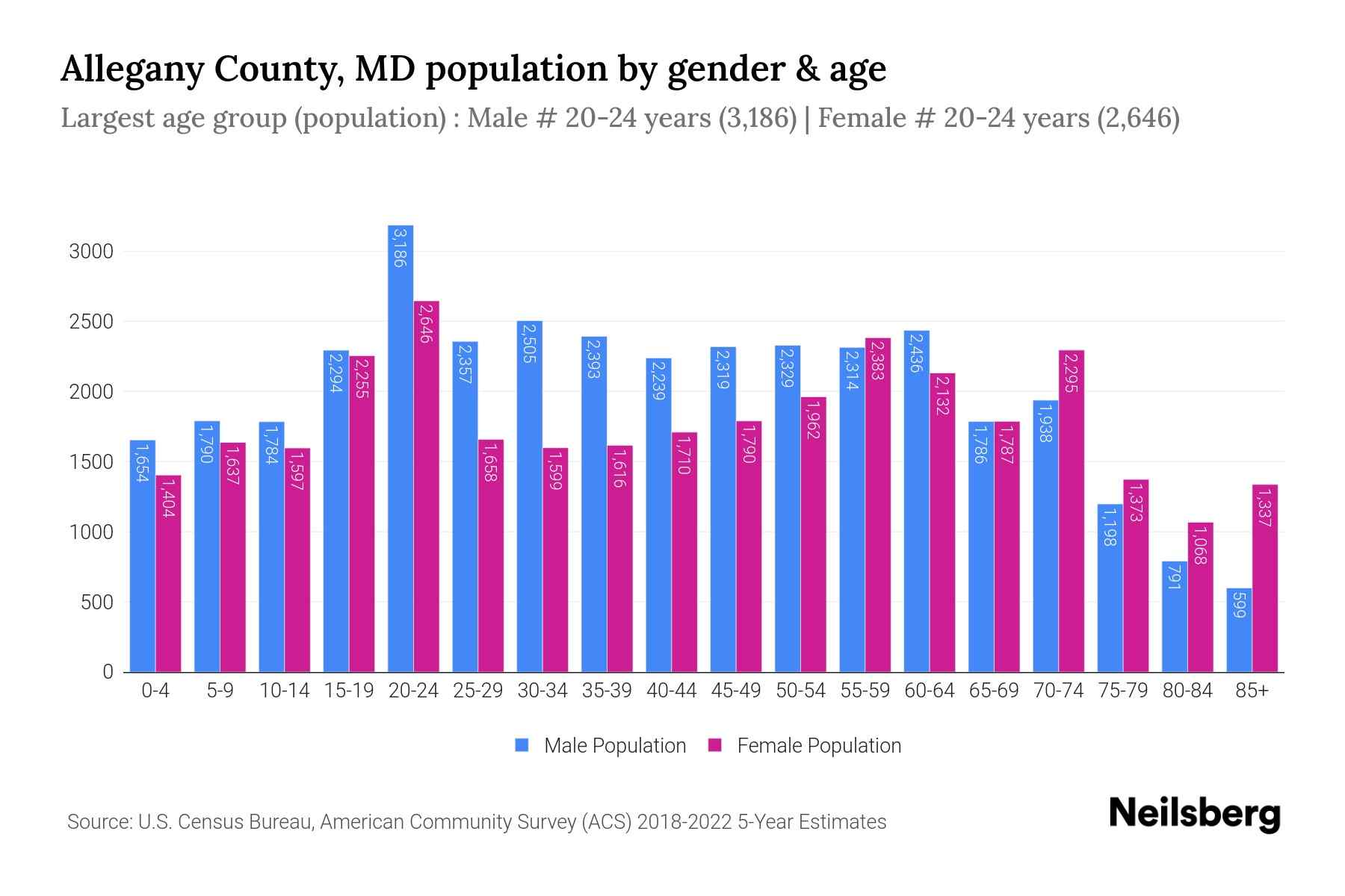 Allegany County, MD Population by Gender 2024 Update Neilsberg
