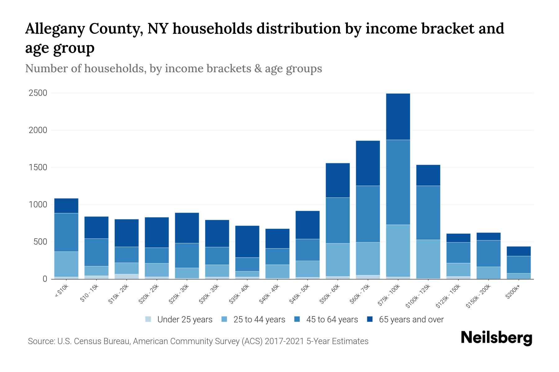 Allegany County, NY Median Household By Age 2024 Update
