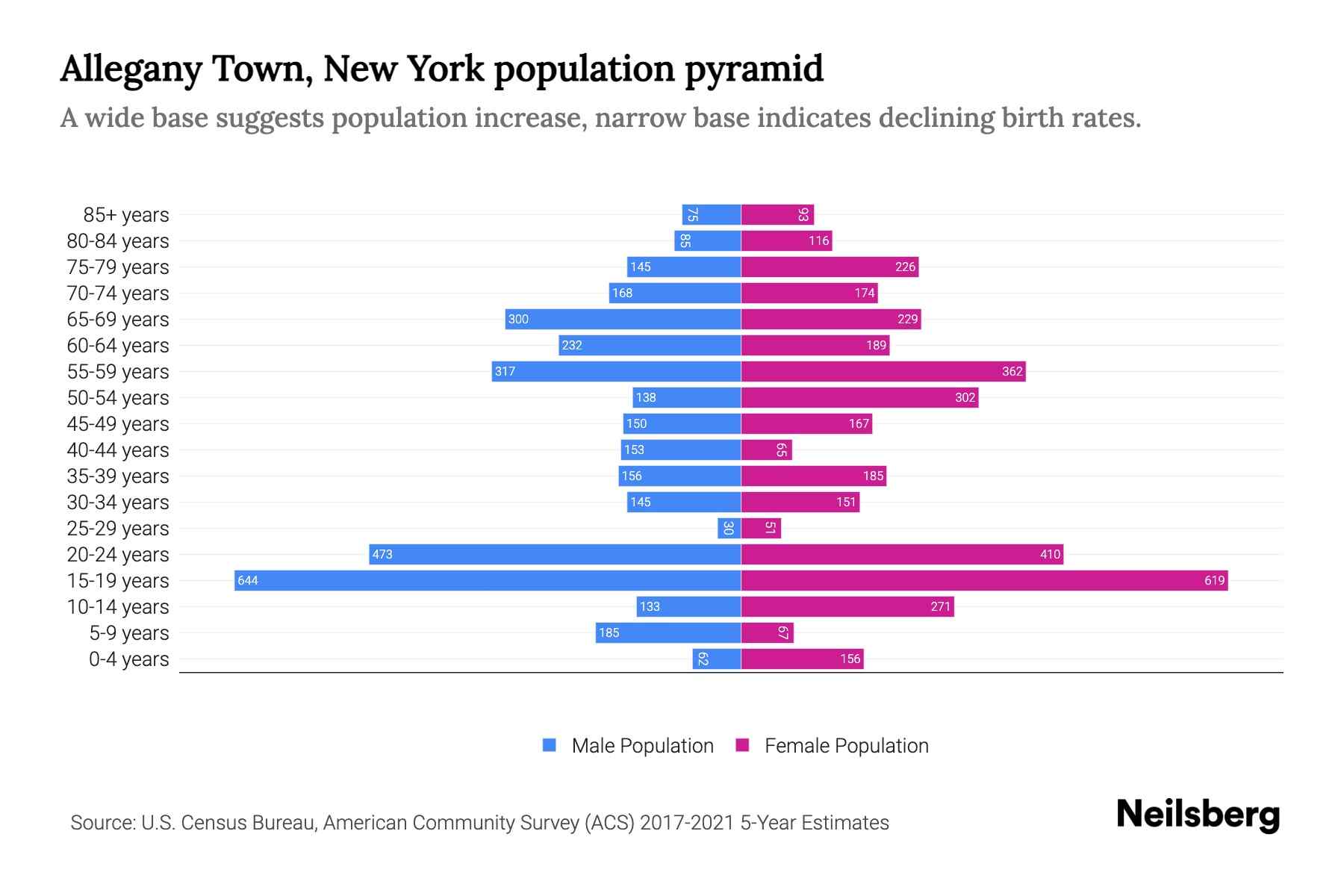 Allegany Town, New York Population by Age 2023 Allegany Town, New