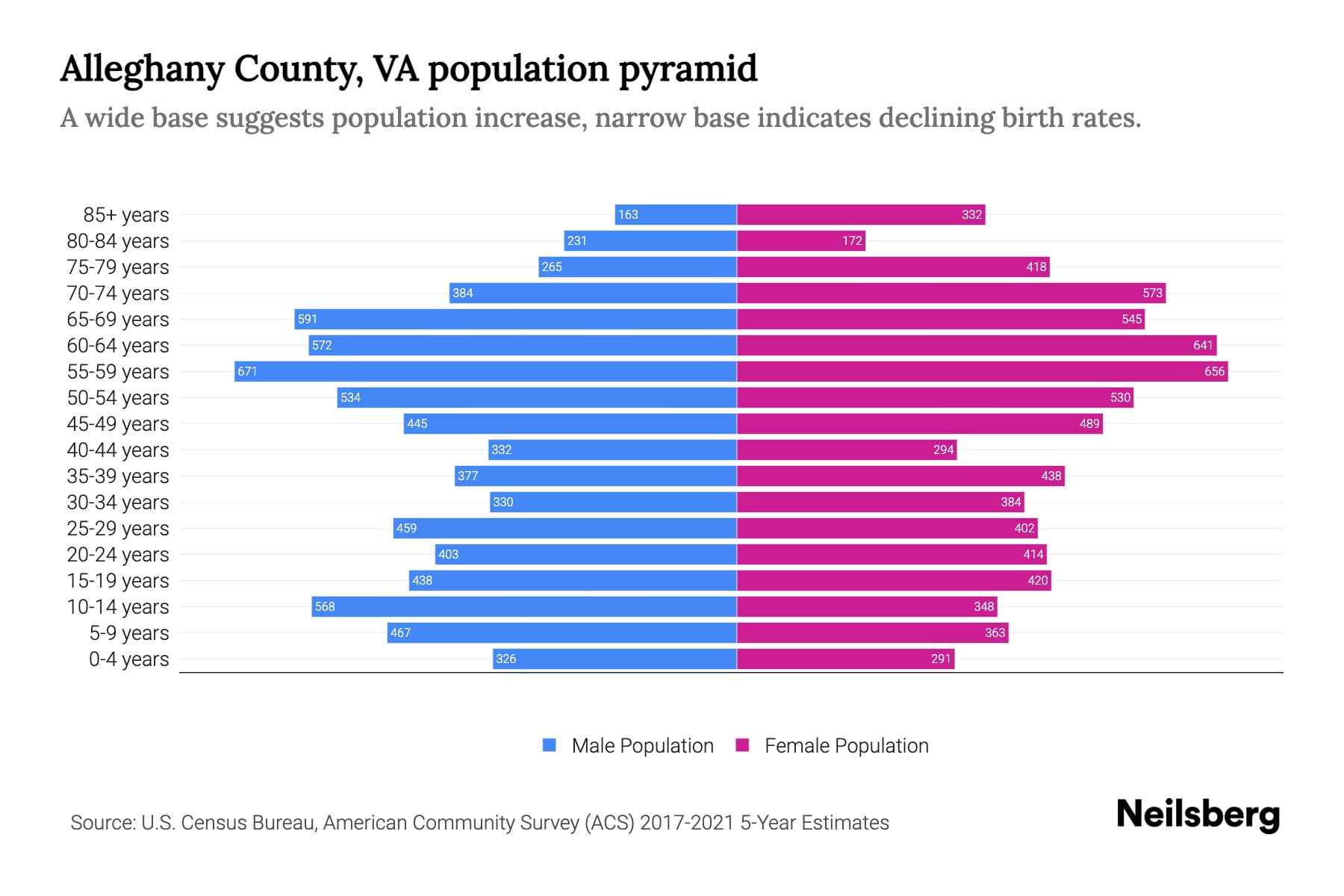 Alleghany County, VA Population by Age 2023 Alleghany County, VA Age