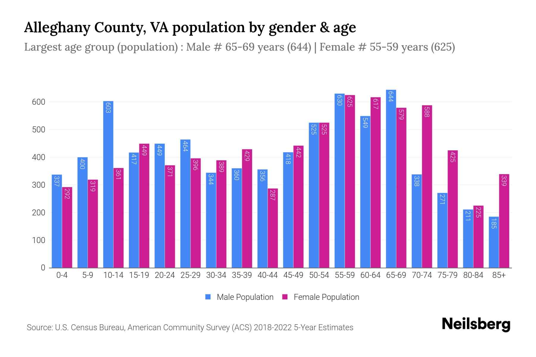 Alleghany County, VA Population by Gender 2024 Update Neilsberg