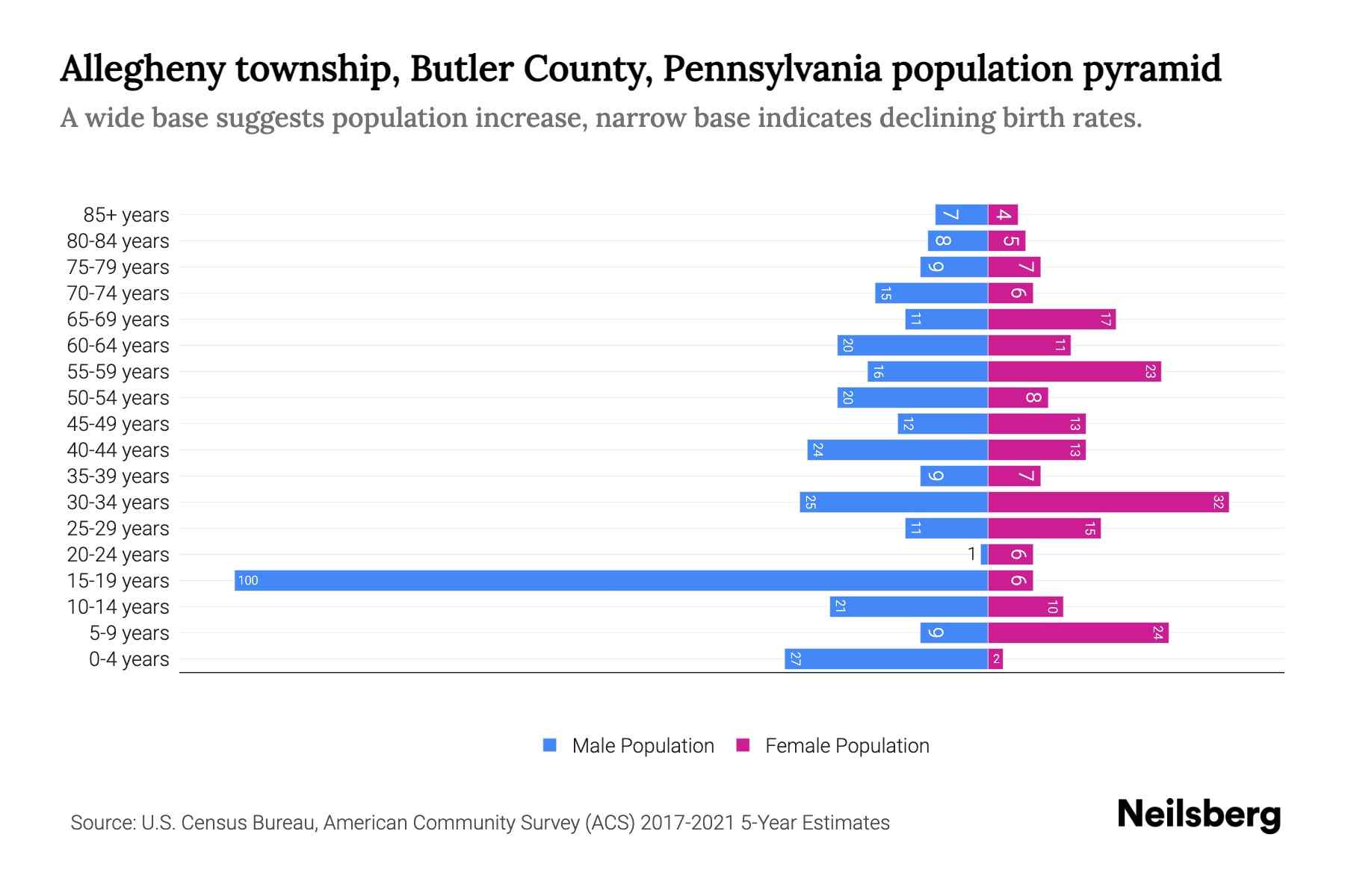 Allegheny township, Butler County, Pennsylvania Population by Age