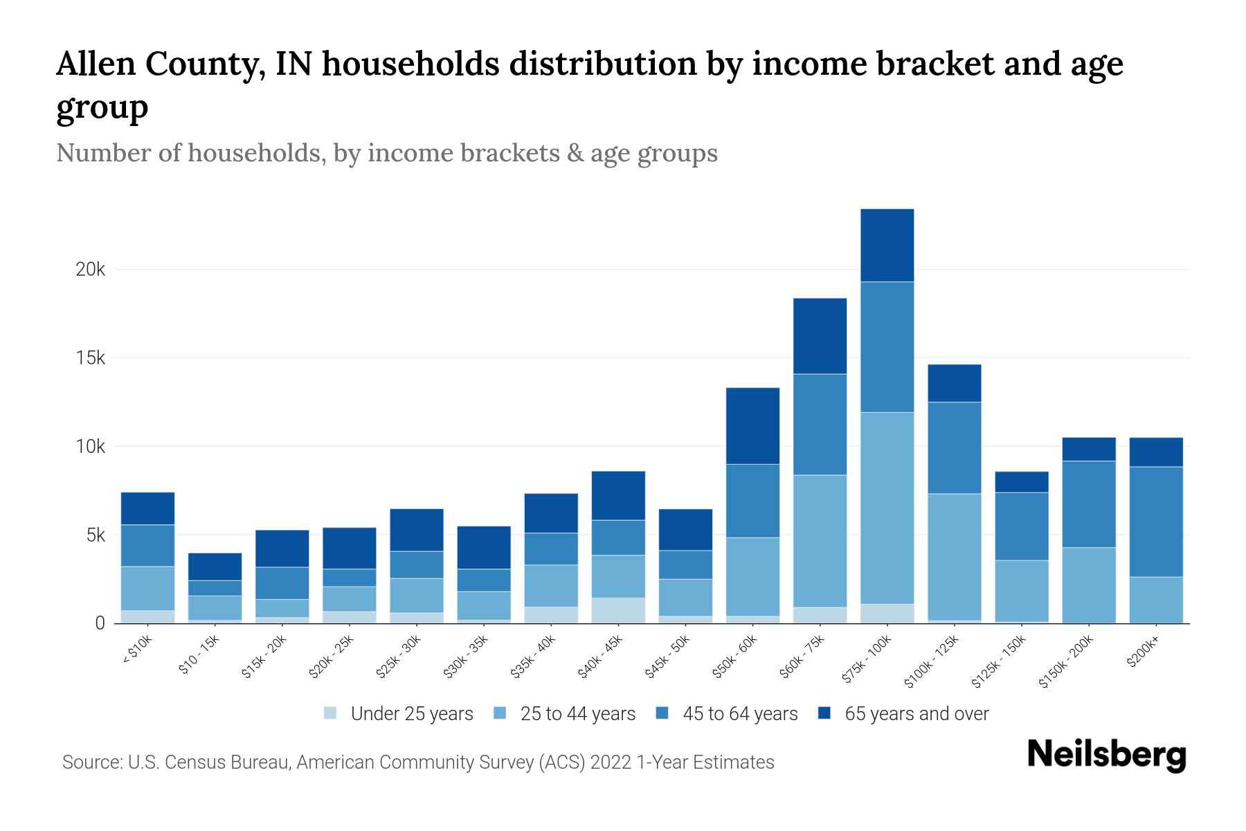 Allen County, IN Median Household By Age 2024 Update Neilsberg