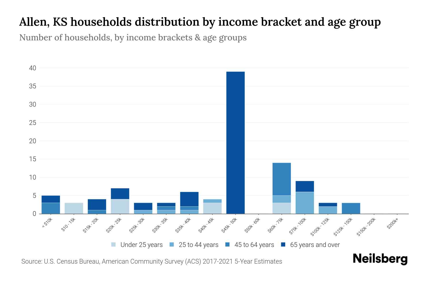 Allen, KS Median Household By Age 2023 Neilsberg