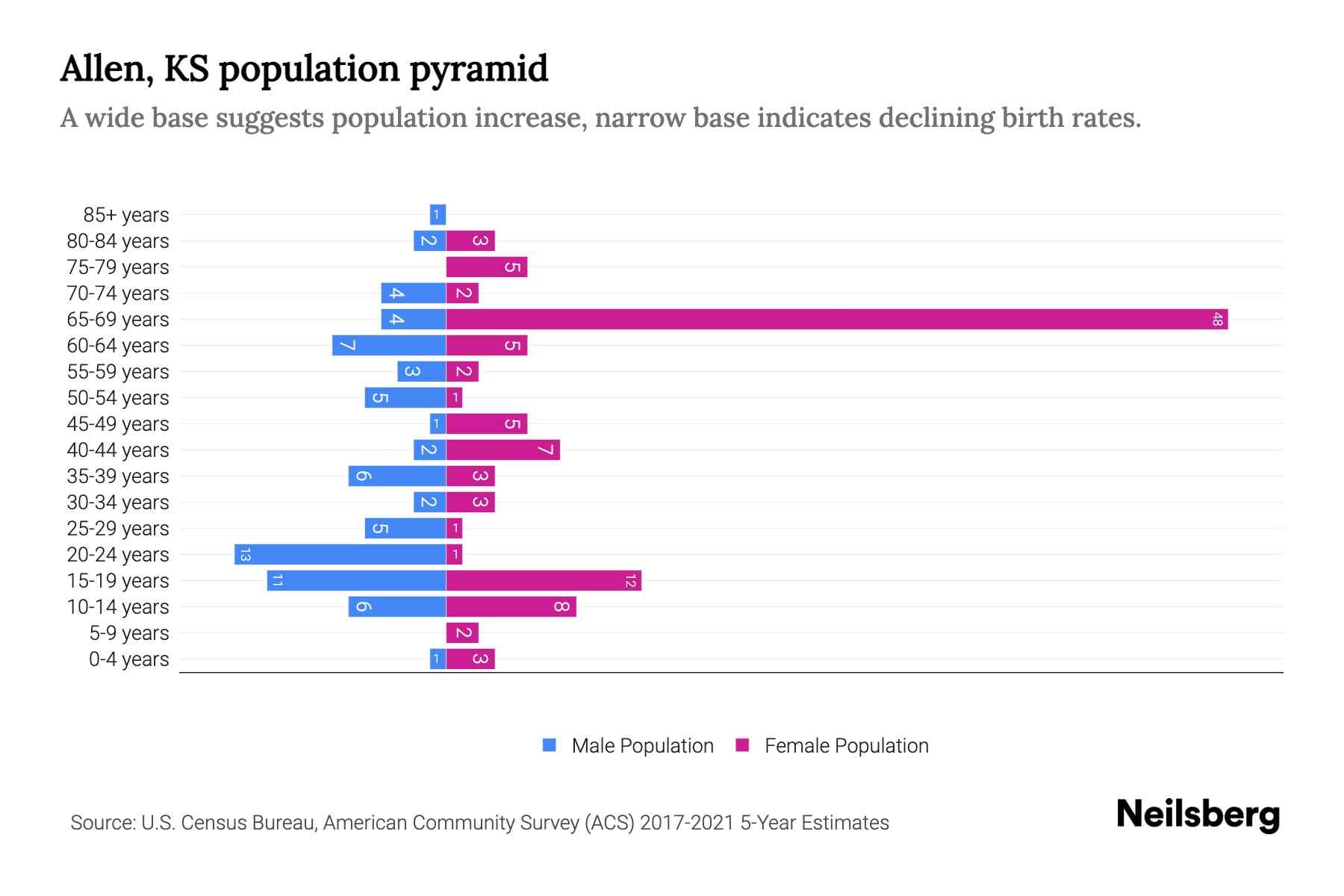 Allen, KS Population by Age 2023 Allen, KS Age Demographics Neilsberg