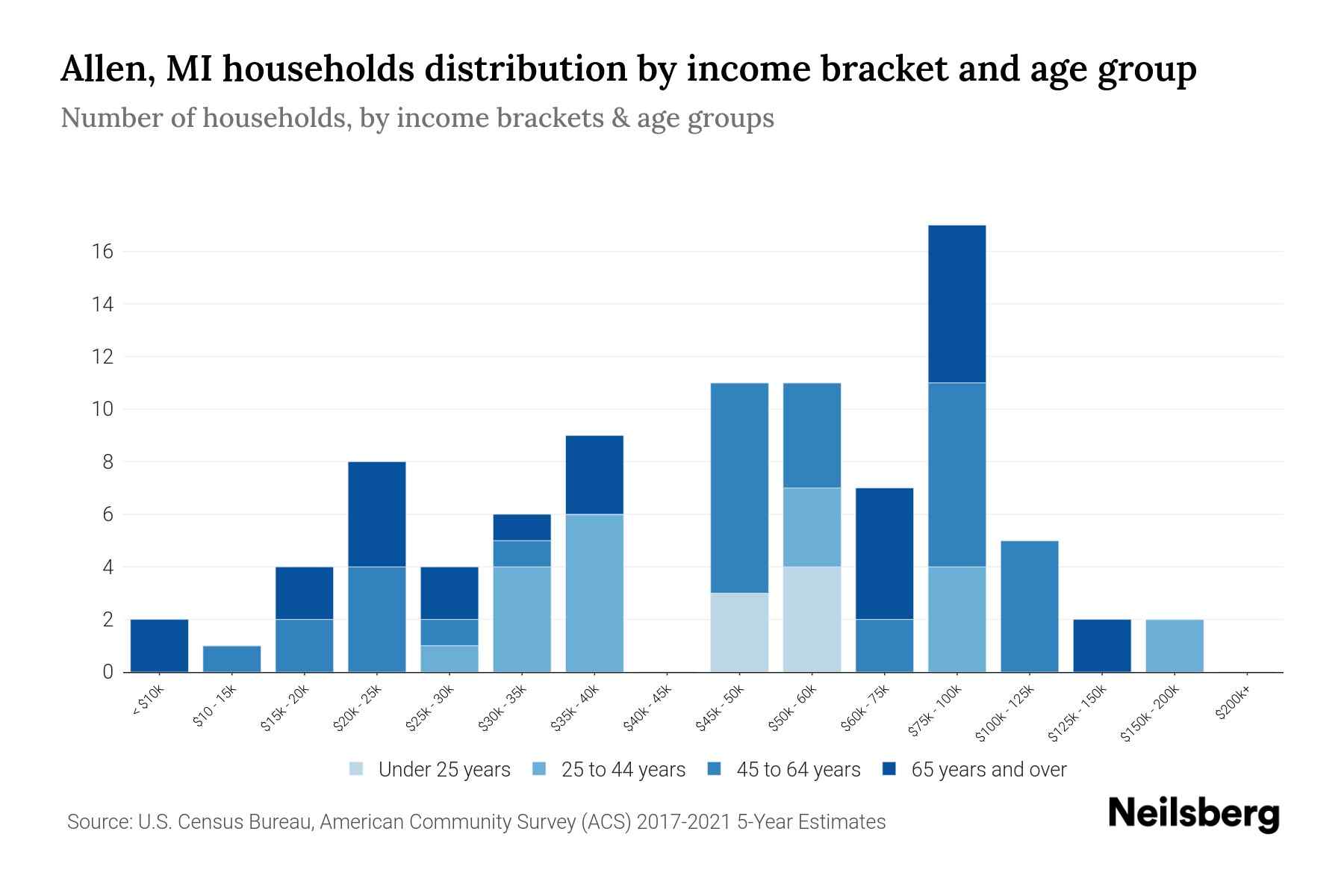 Allen, MI Median Household By Age 2024 Update Neilsberg