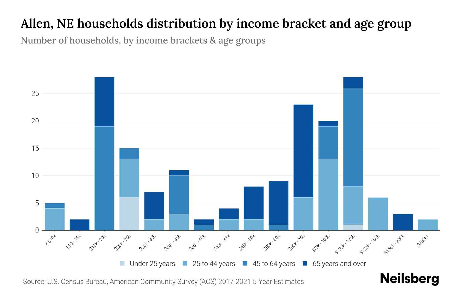 Allen, NE Median Household By Age 2023 Neilsberg