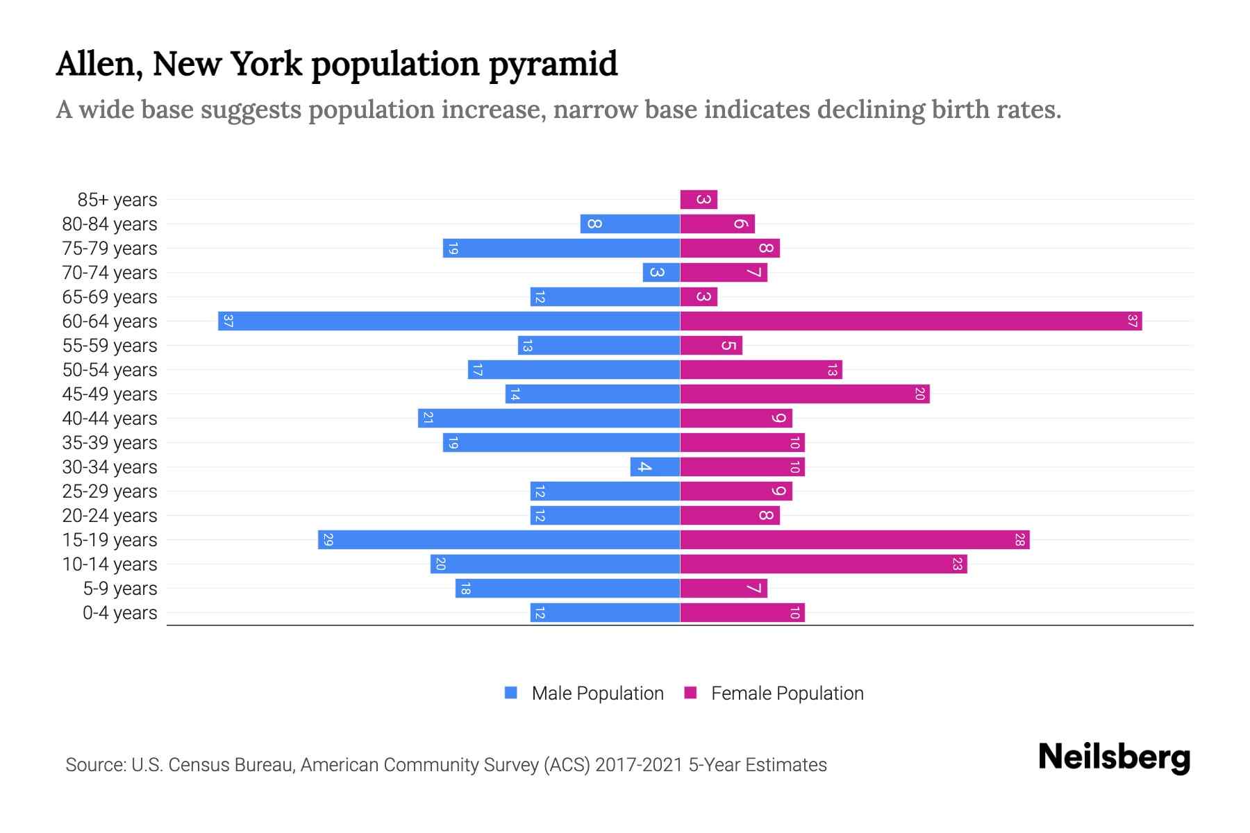 Allen, New York Population by Age 2023 Allen, New York Age