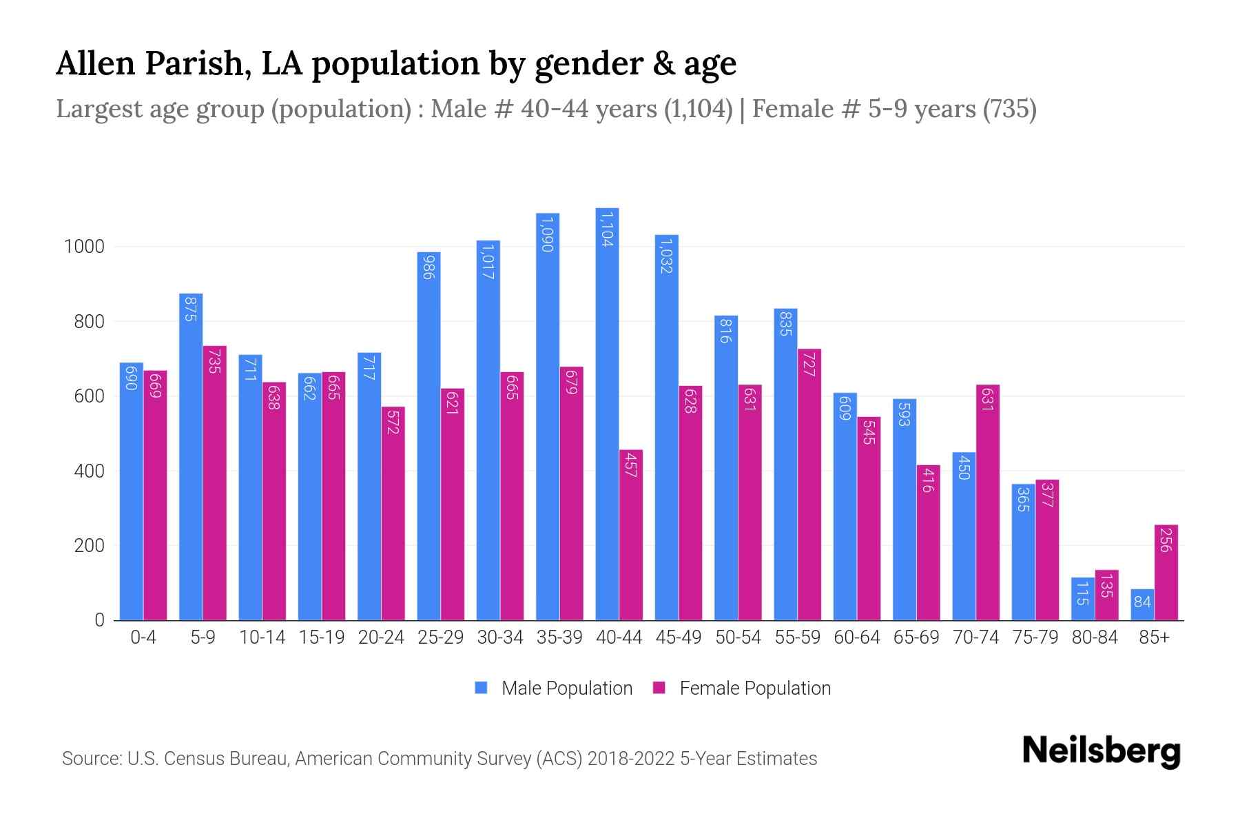 Allen Parish, LA Population by Gender 2024 Update Neilsberg